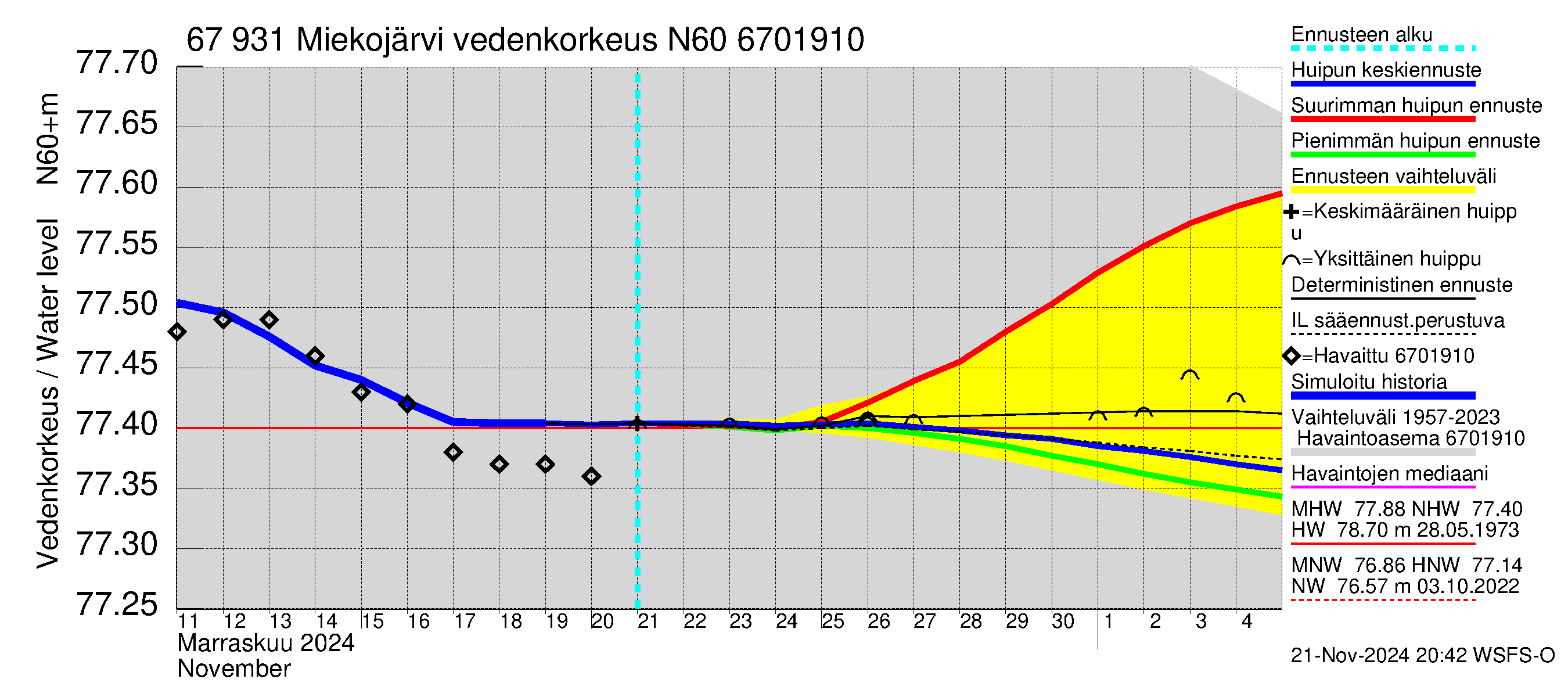 Tornionjoen vesistöalue - Miekojärvi: Vedenkorkeus - huippujen keski- ja ääriennusteet