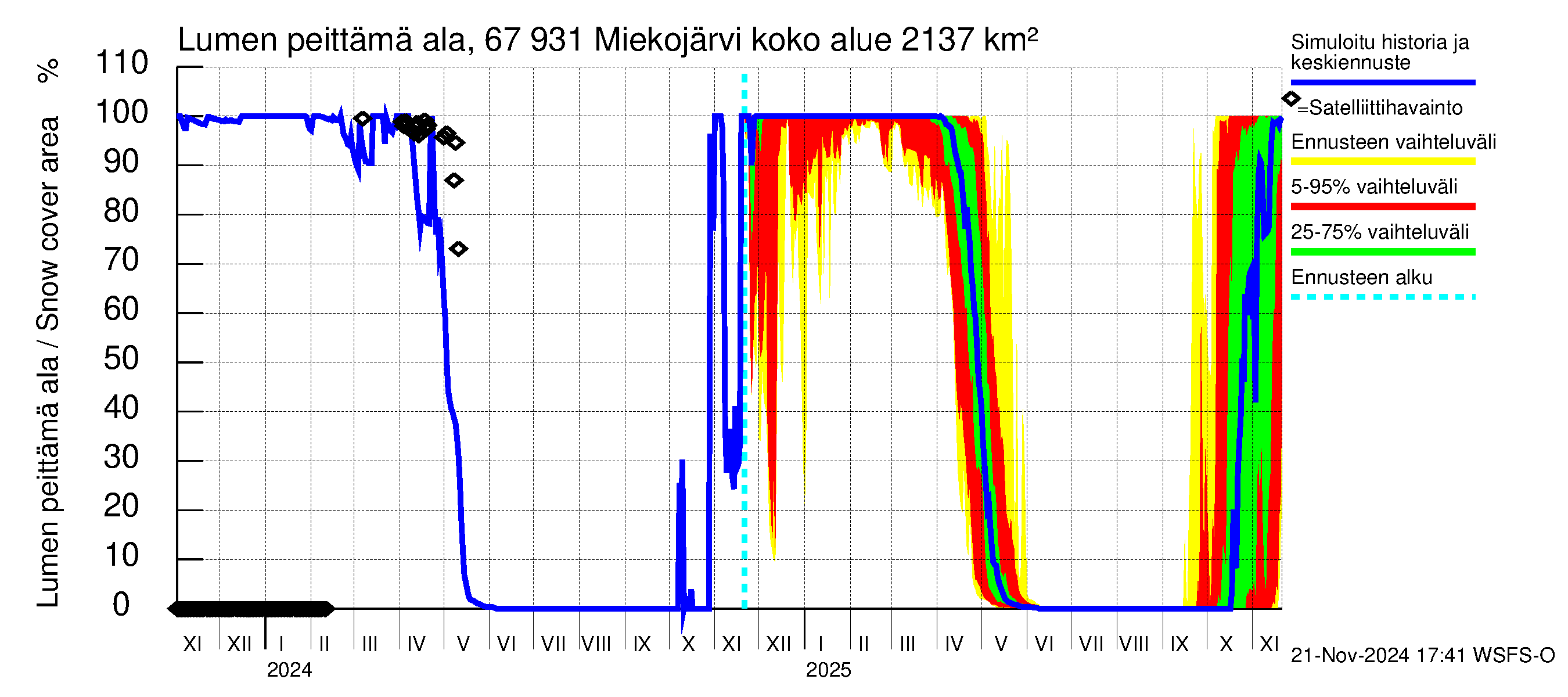 Tornionjoen vesistöalue - Miekojärvi: Lumen peittämä ala