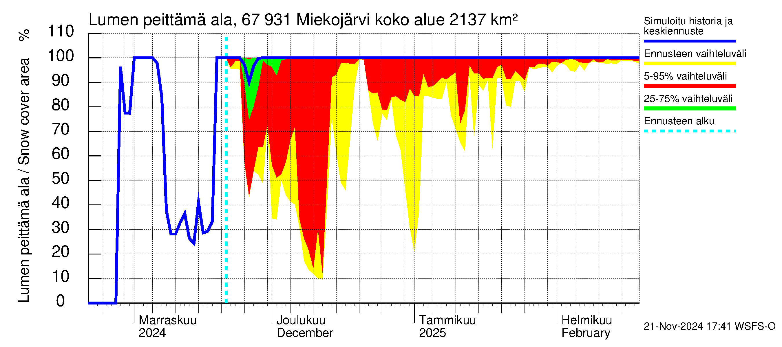 Tornionjoen vesistöalue - Miekojärvi: Lumen peittämä ala