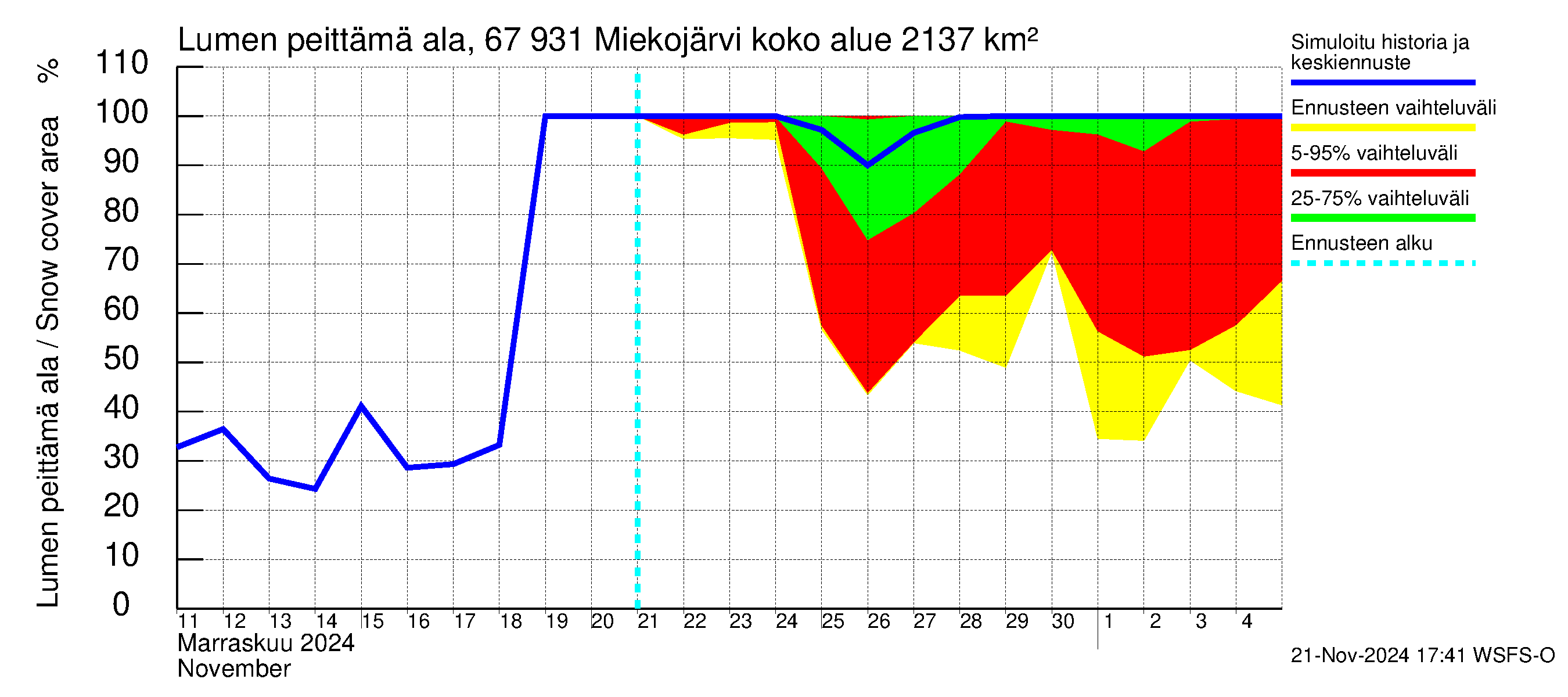 Tornionjoen vesistöalue - Miekojärvi: Lumen peittämä ala