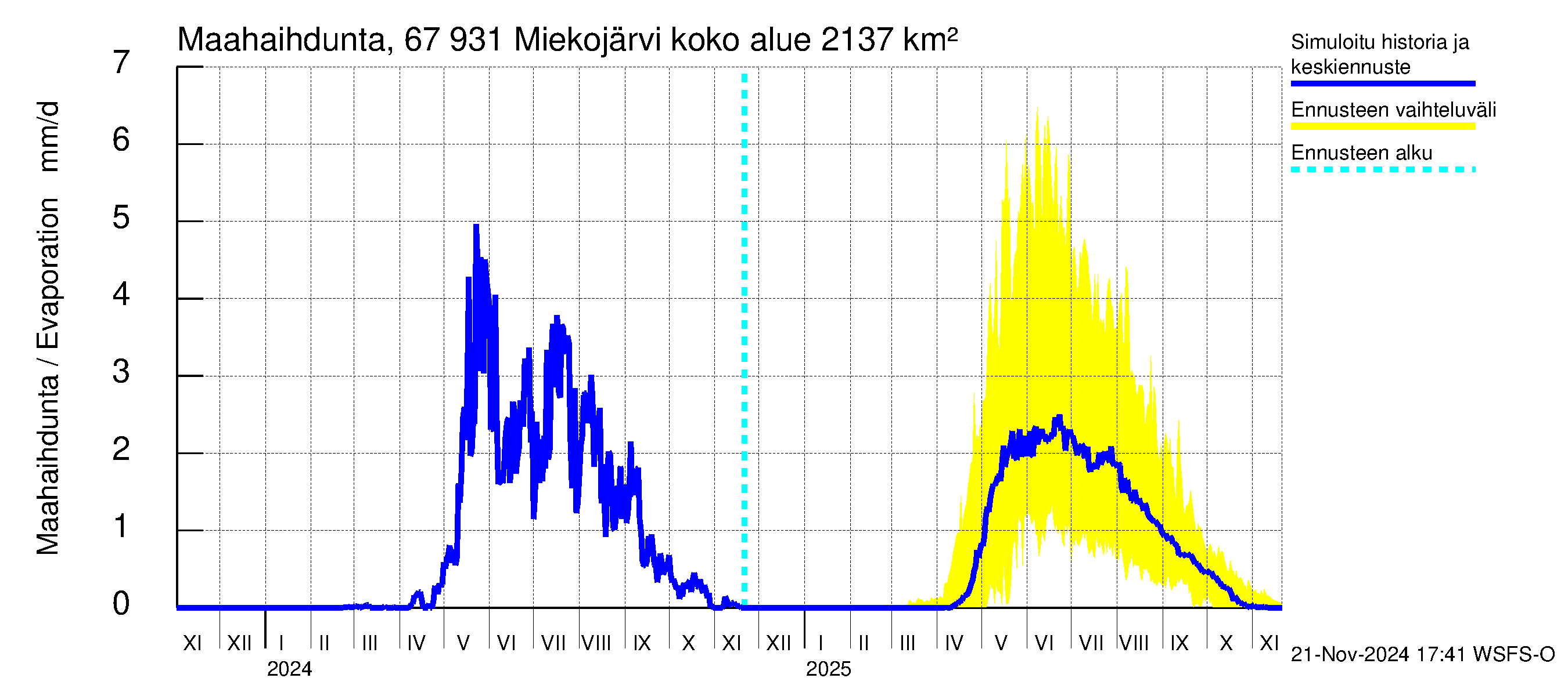 Tornionjoen vesistöalue - Miekojärvi: Haihdunta maa-alueelta