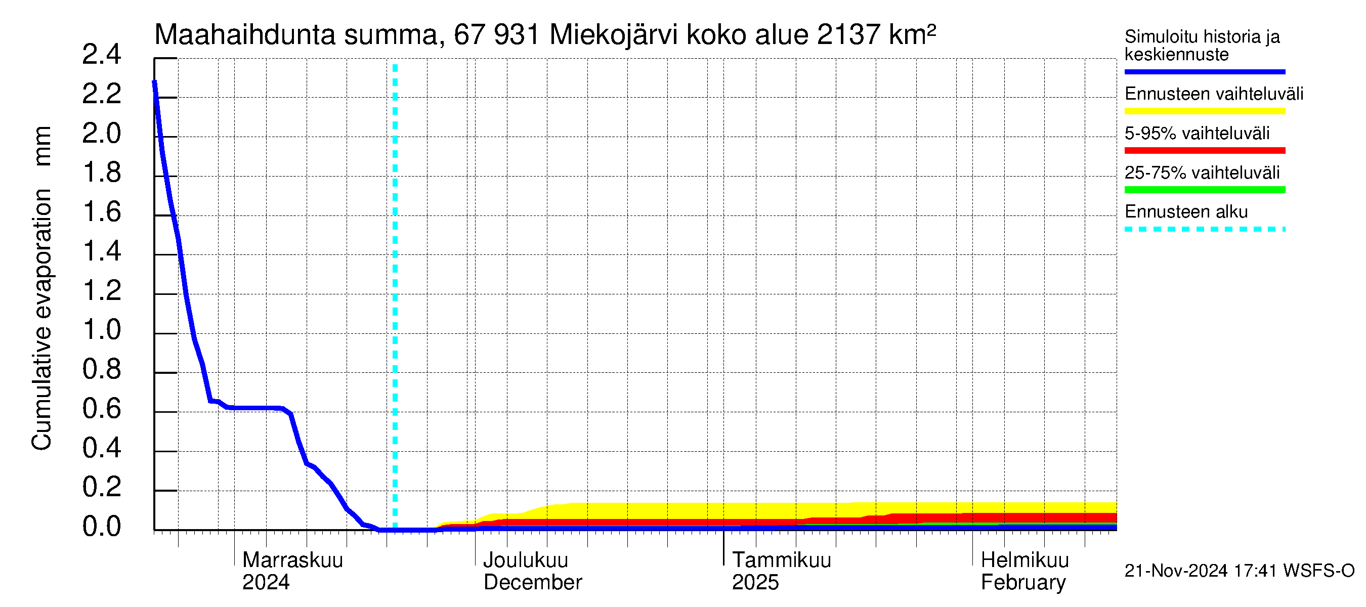 Tornionjoen vesistöalue - Miekojärvi: Haihdunta maa-alueelta - summa