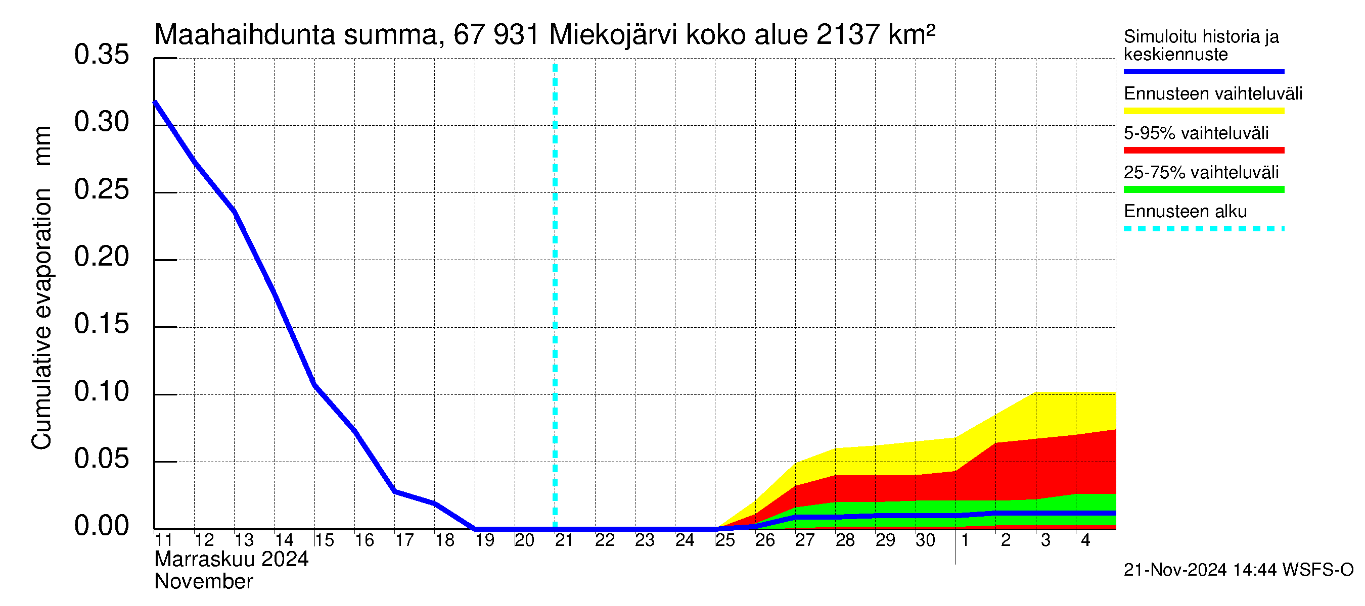 Tornionjoen vesistöalue - Miekojärvi: Haihdunta maa-alueelta - summa