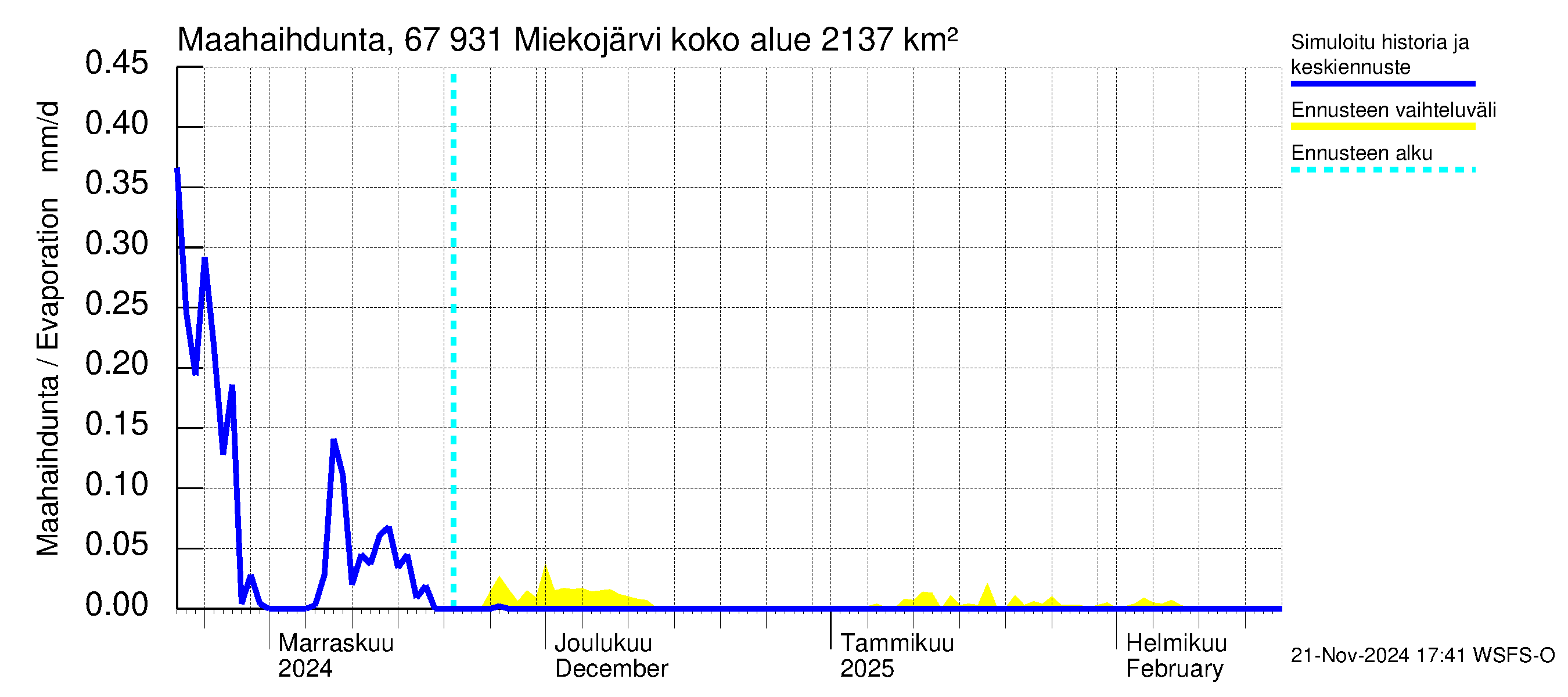 Tornionjoen vesistöalue - Miekojärvi: Haihdunta maa-alueelta