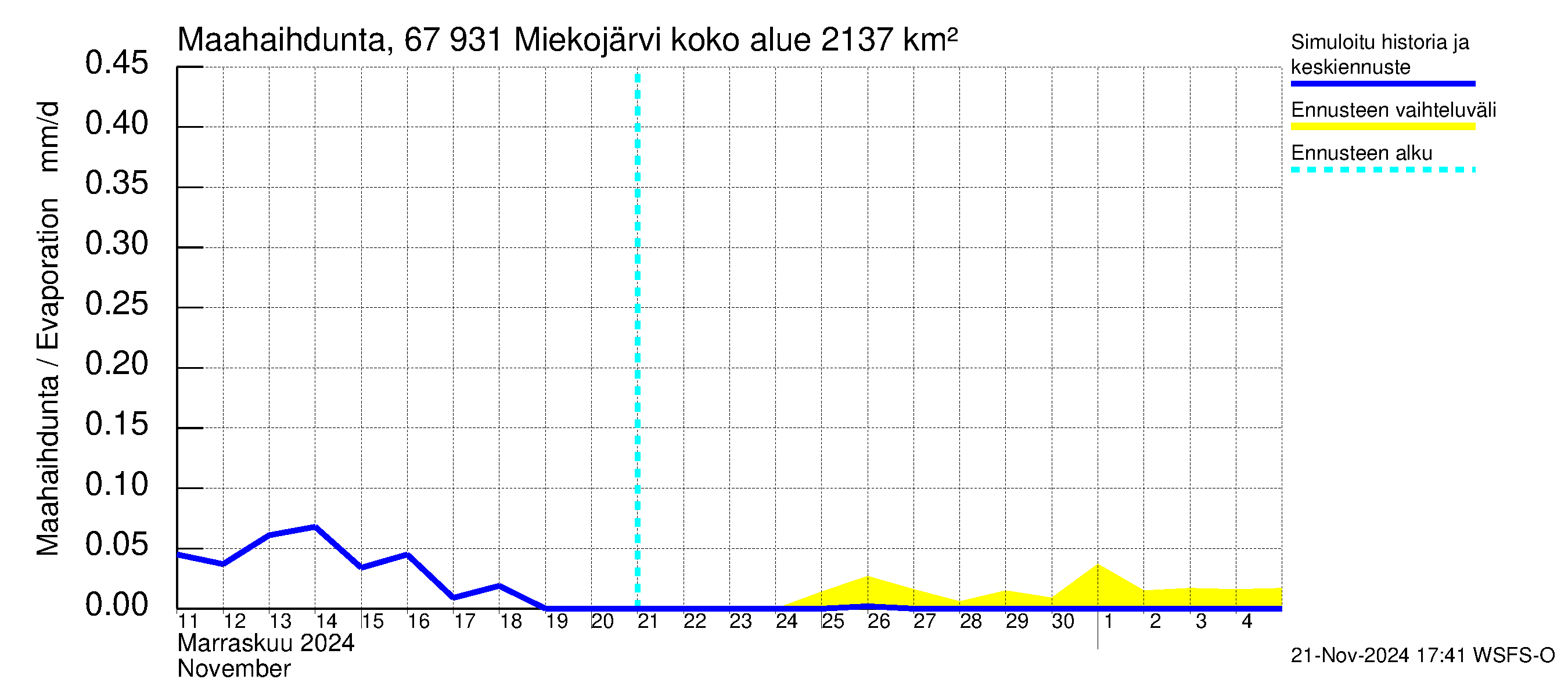 Tornionjoen vesistöalue - Miekojärvi: Haihdunta maa-alueelta