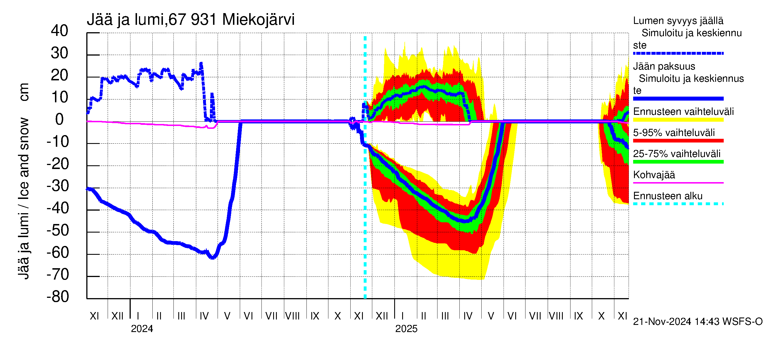 Tornionjoen vesistöalue - Miekojärvi: Jään paksuus