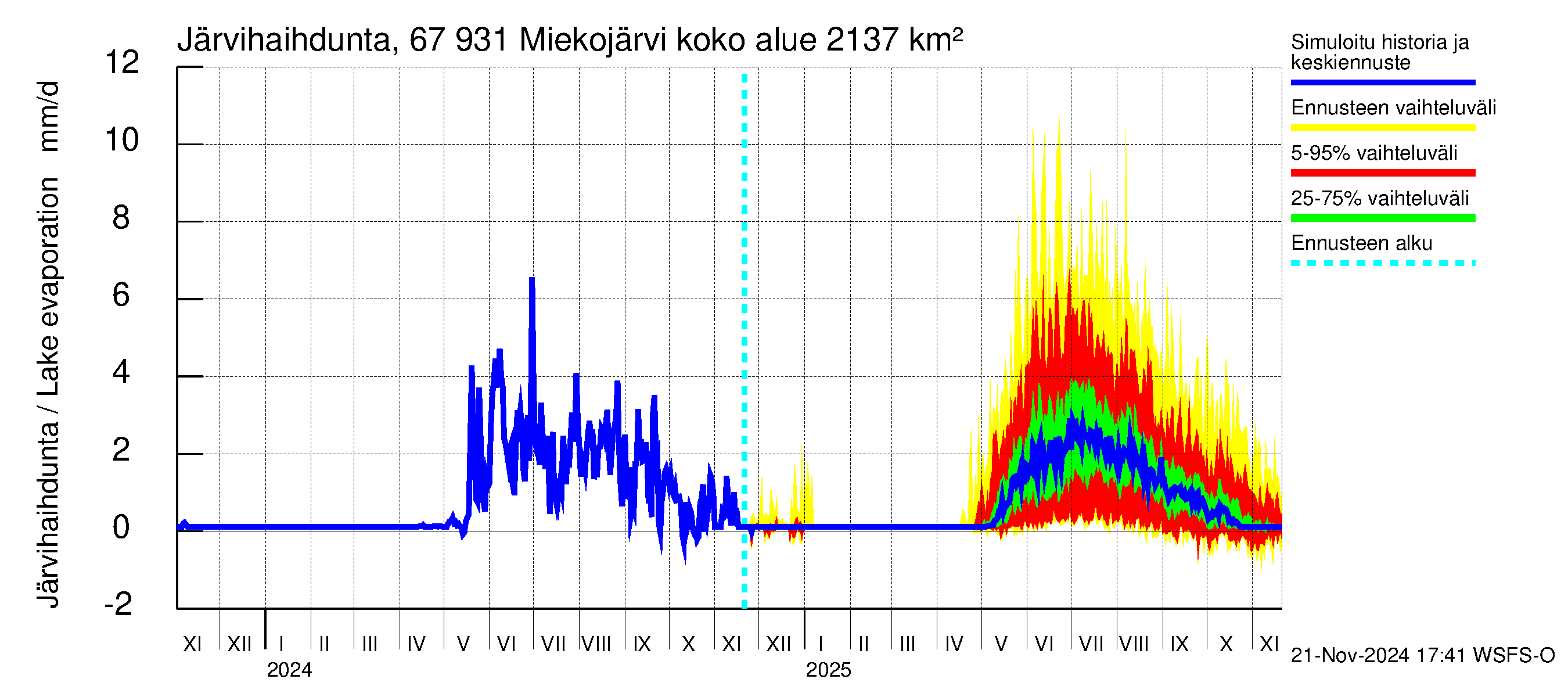 Tornionjoen vesistöalue - Miekojärvi: Järvihaihdunta