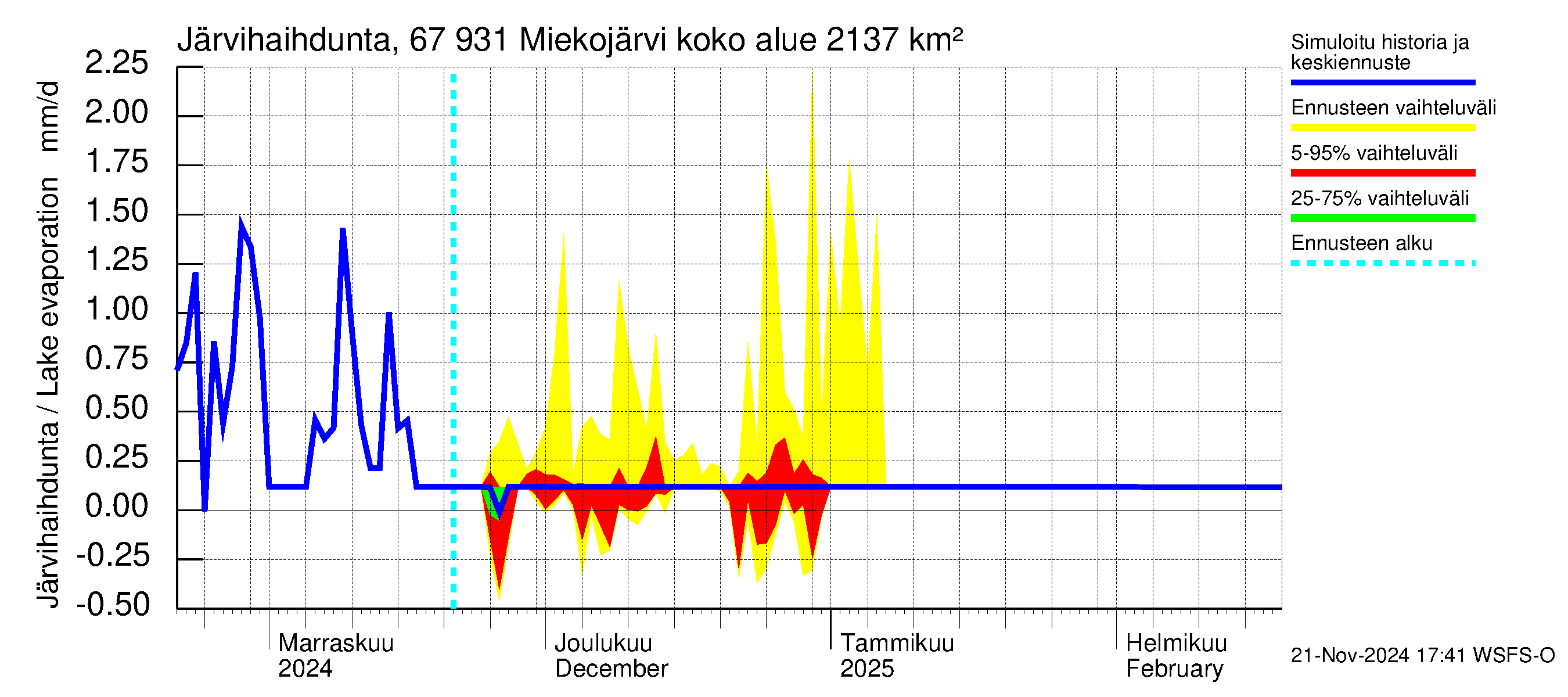 Tornionjoen vesistöalue - Miekojärvi: Järvihaihdunta