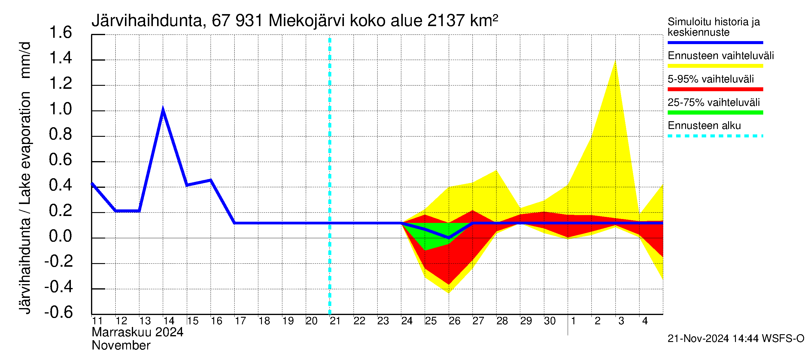 Tornionjoen vesistöalue - Miekojärvi: Järvihaihdunta