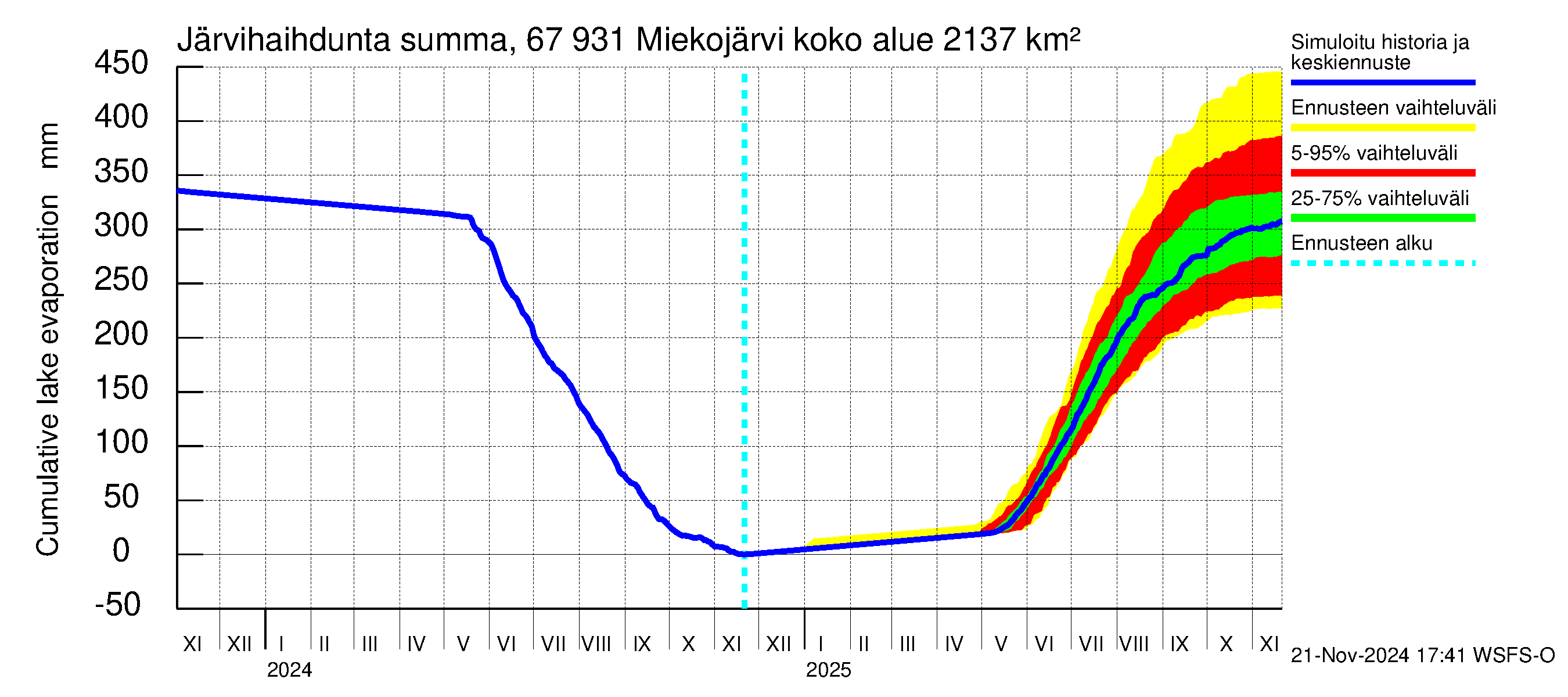 Tornionjoen vesistöalue - Miekojärvi: Järvihaihdunta - summa