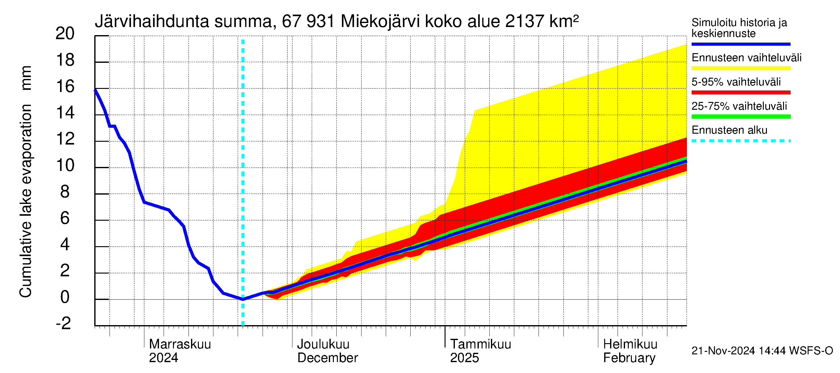 Tornionjoen vesistöalue - Miekojärvi: Järvihaihdunta - summa