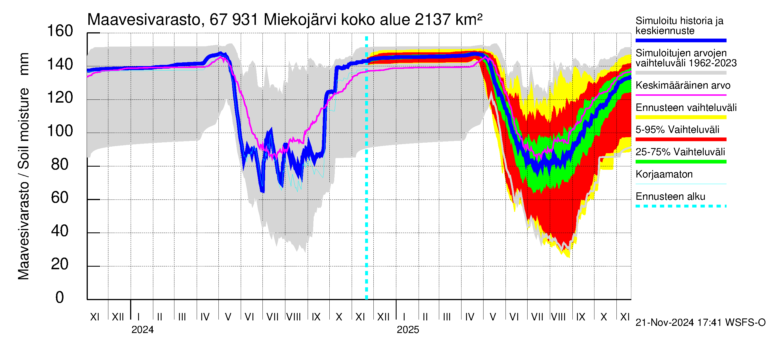 Tornionjoen vesistöalue - Miekojärvi: Maavesivarasto