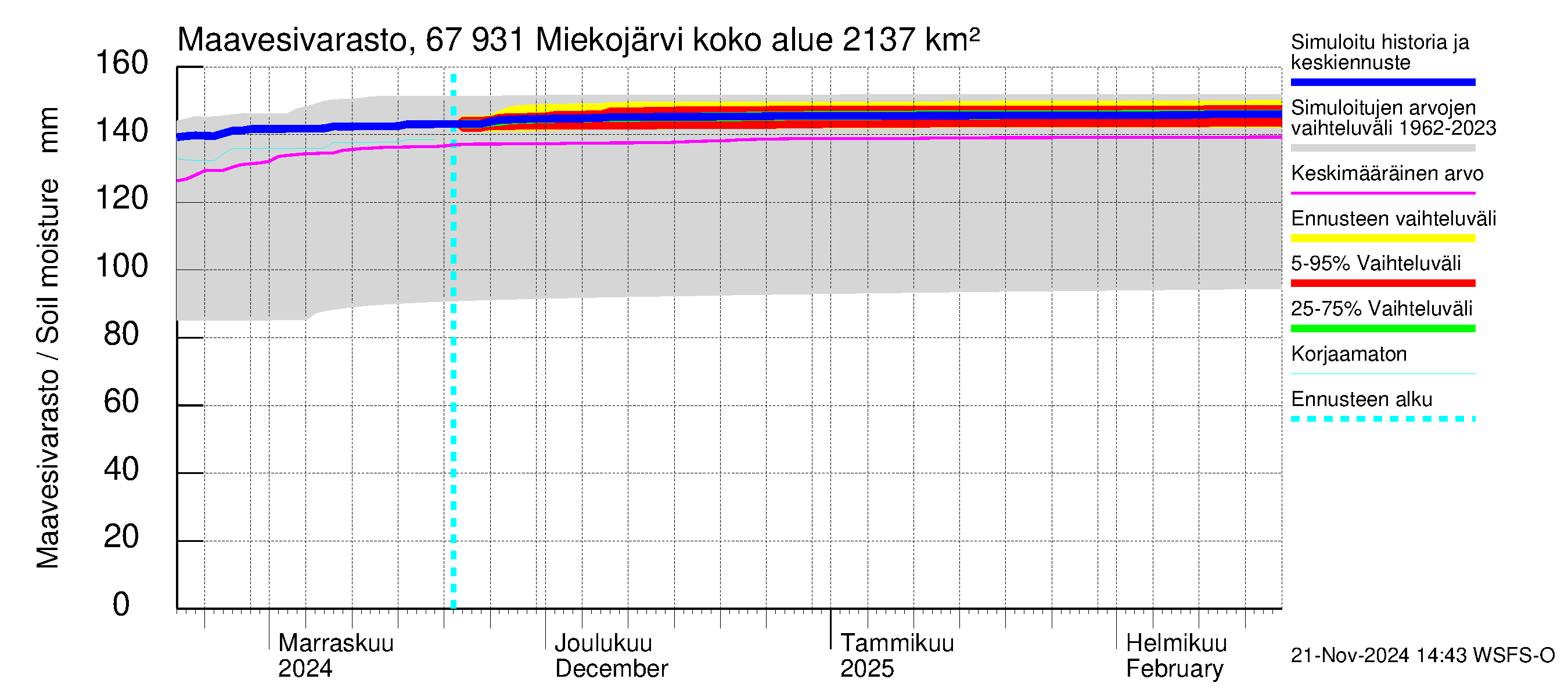 Tornionjoen vesistöalue - Miekojärvi: Maavesivarasto