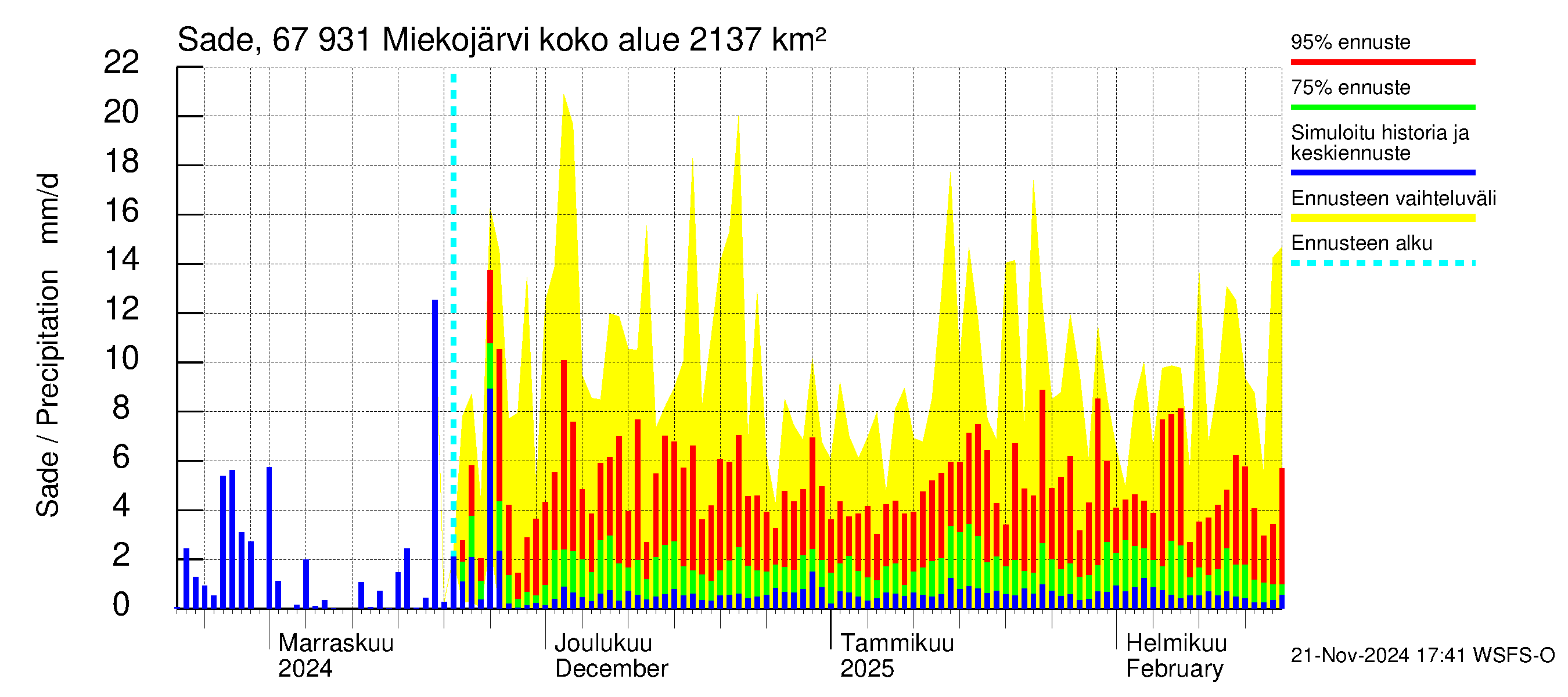 Tornionjoen vesistöalue - Miekojärvi: Sade