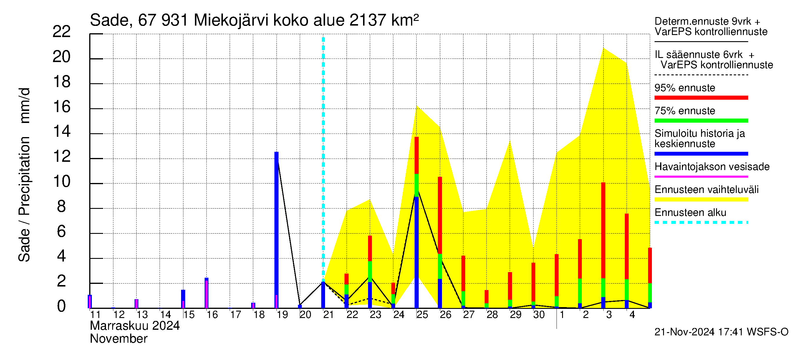 Tornionjoen vesistöalue - Miekojärvi: Sade