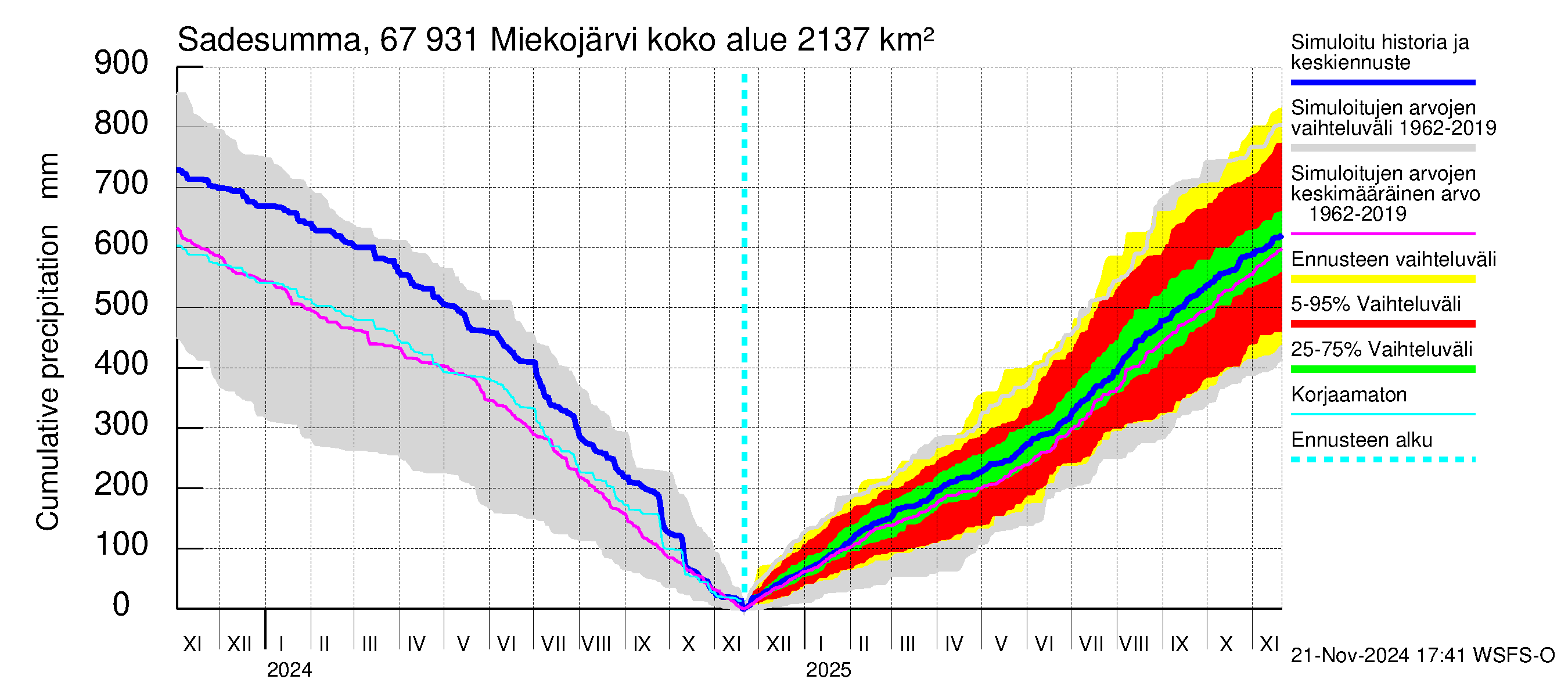 Tornionjoen vesistöalue - Miekojärvi: Sade - summa