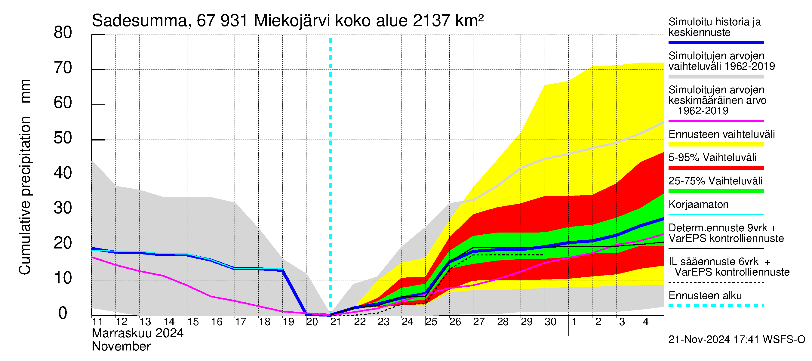 Tornionjoen vesistöalue - Miekojärvi: Sade - summa