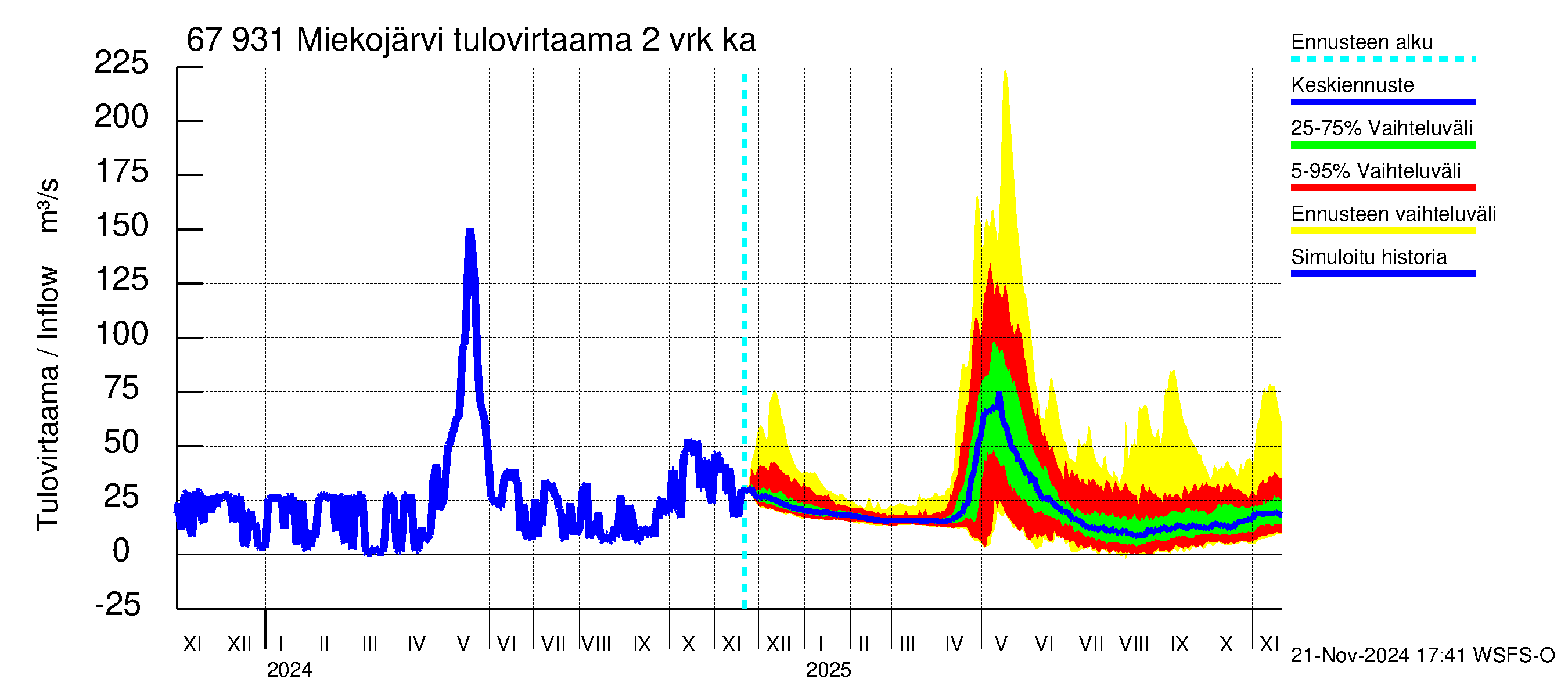 Tornionjoen vesistöalue - Miekojärvi: Tulovirtaama (usean vuorokauden liukuva keskiarvo) - jakaumaennuste