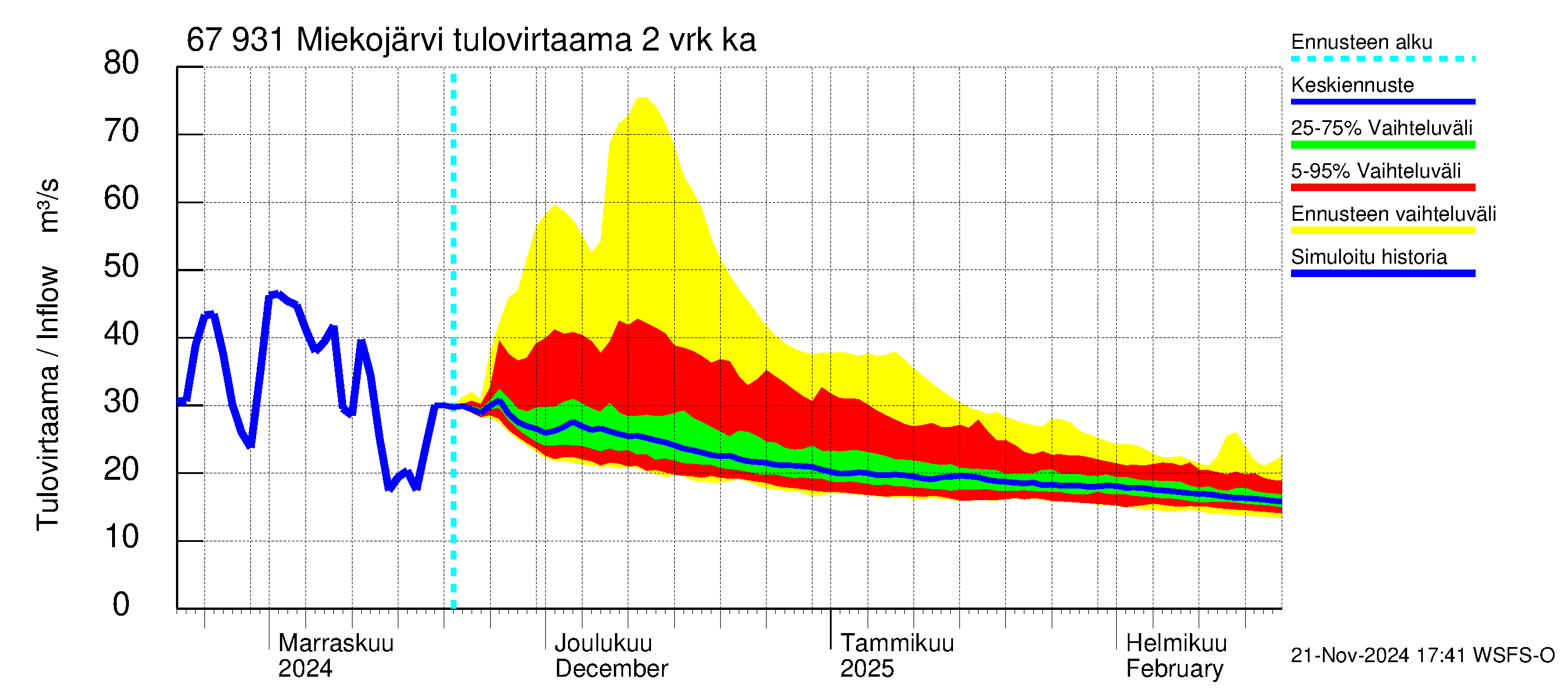 Tornionjoen vesistöalue - Miekojärvi: Tulovirtaama (usean vuorokauden liukuva keskiarvo) - jakaumaennuste