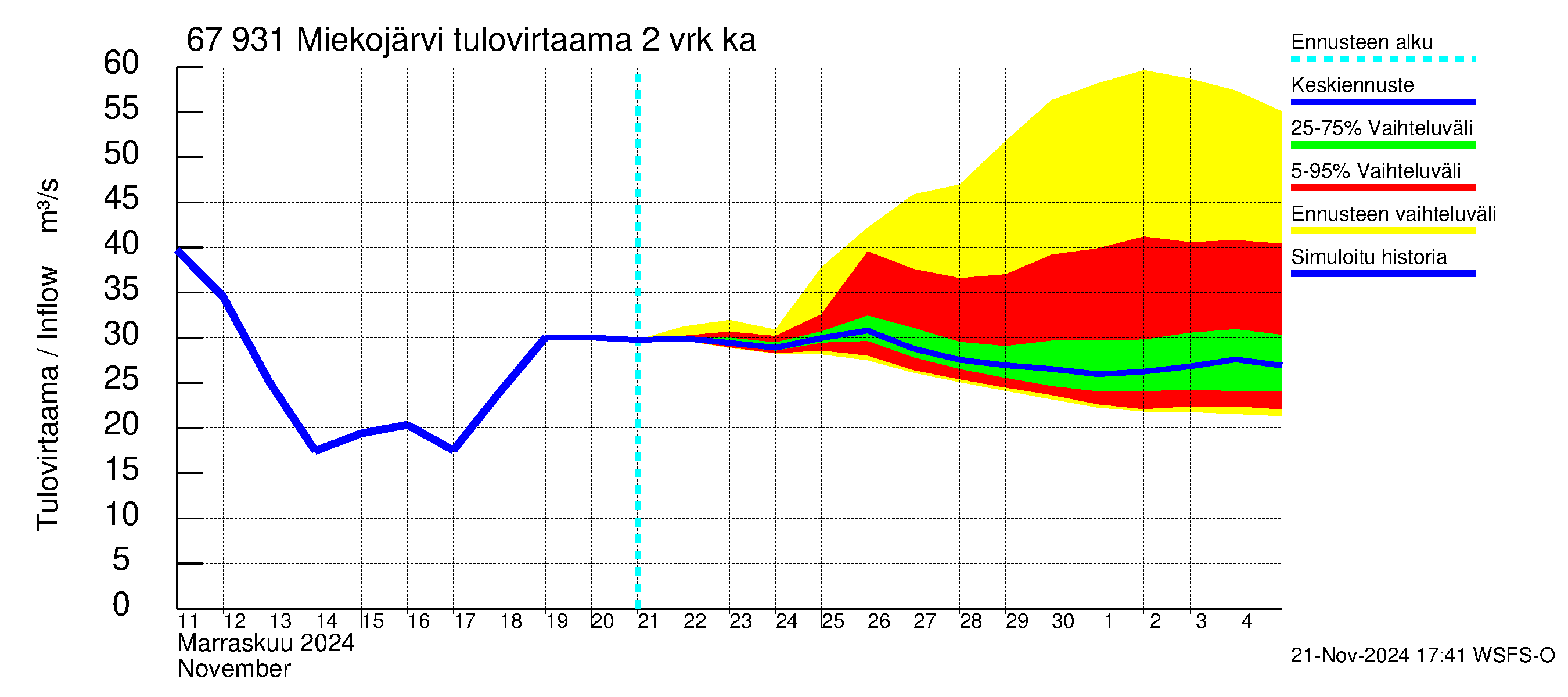 Tornionjoen vesistöalue - Miekojärvi: Tulovirtaama (usean vuorokauden liukuva keskiarvo) - jakaumaennuste