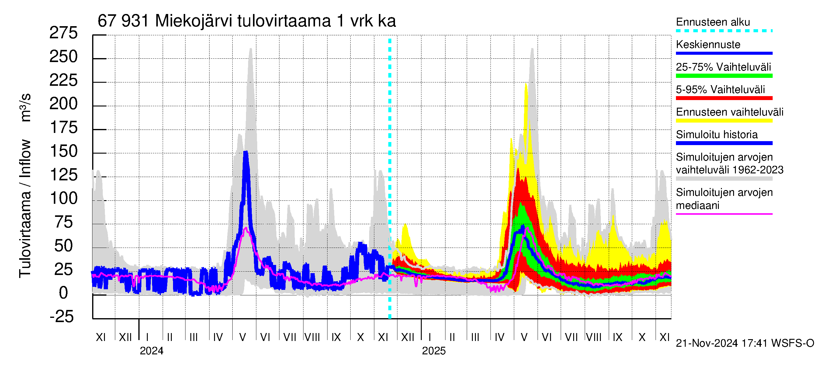 Tornionjoen vesistöalue - Miekojärvi: Tulovirtaama - jakaumaennuste