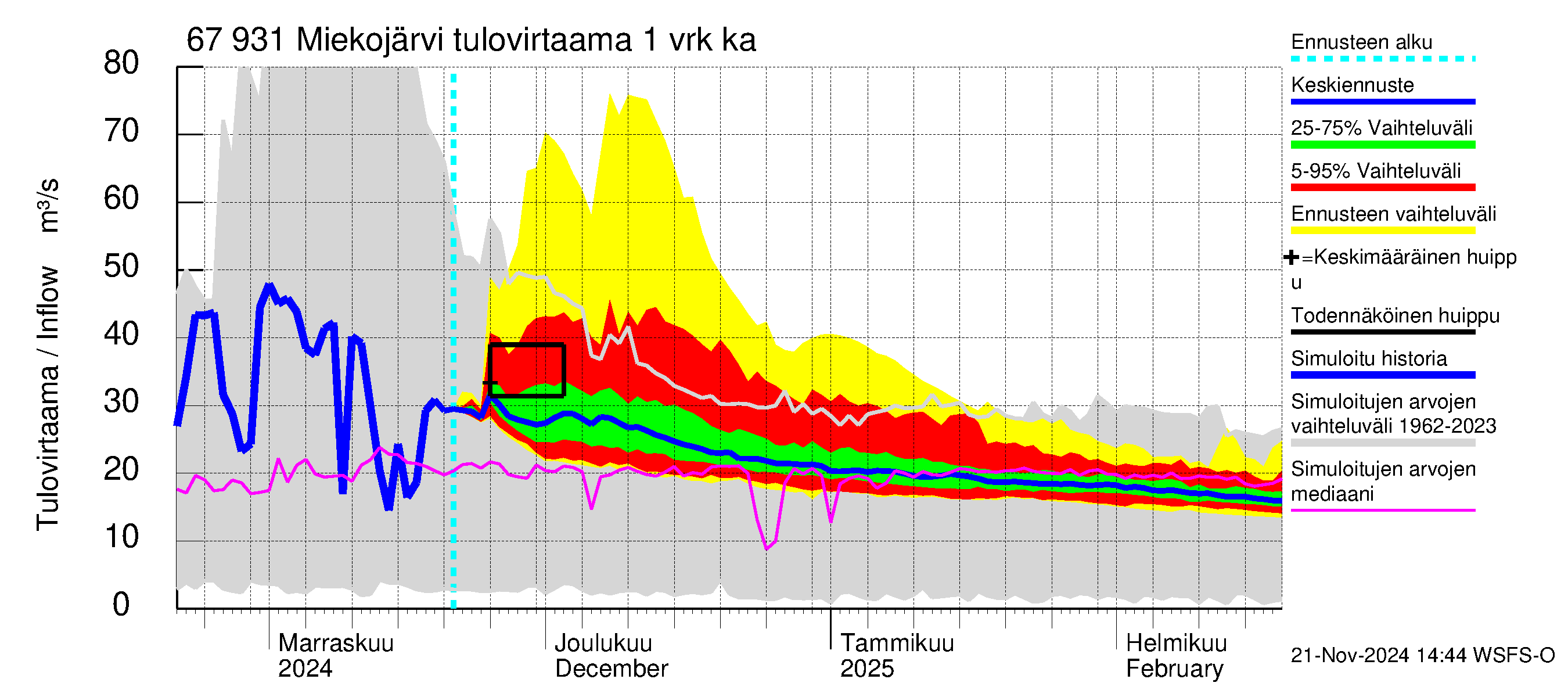 Tornionjoen vesistöalue - Miekojärvi: Tulovirtaama - jakaumaennuste