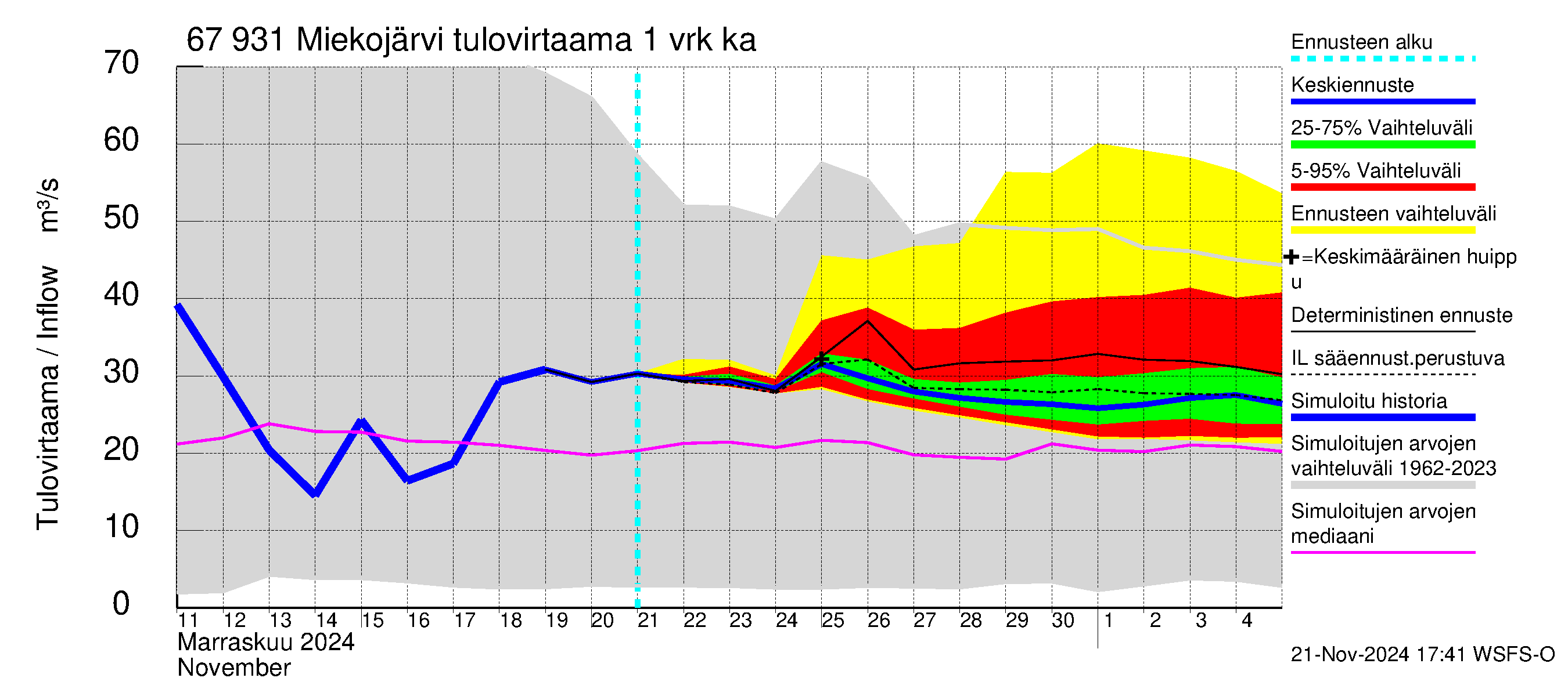 Tornionjoen vesistöalue - Miekojärvi: Tulovirtaama - jakaumaennuste