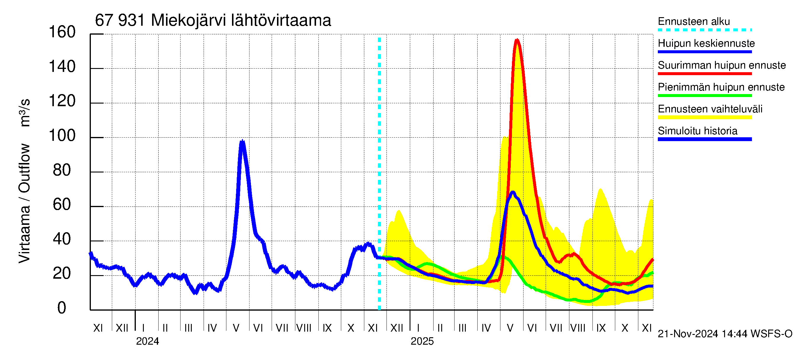 Tornionjoen vesistöalue - Miekojärvi: Lähtövirtaama / juoksutus - huippujen keski- ja ääriennusteet