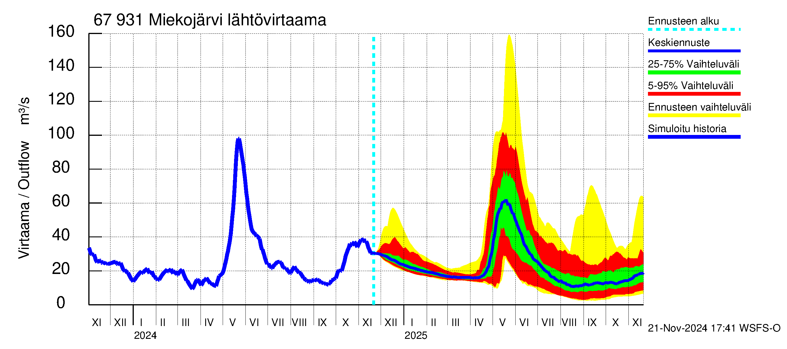 Tornionjoen vesistöalue - Miekojärvi: Lähtövirtaama / juoksutus - jakaumaennuste