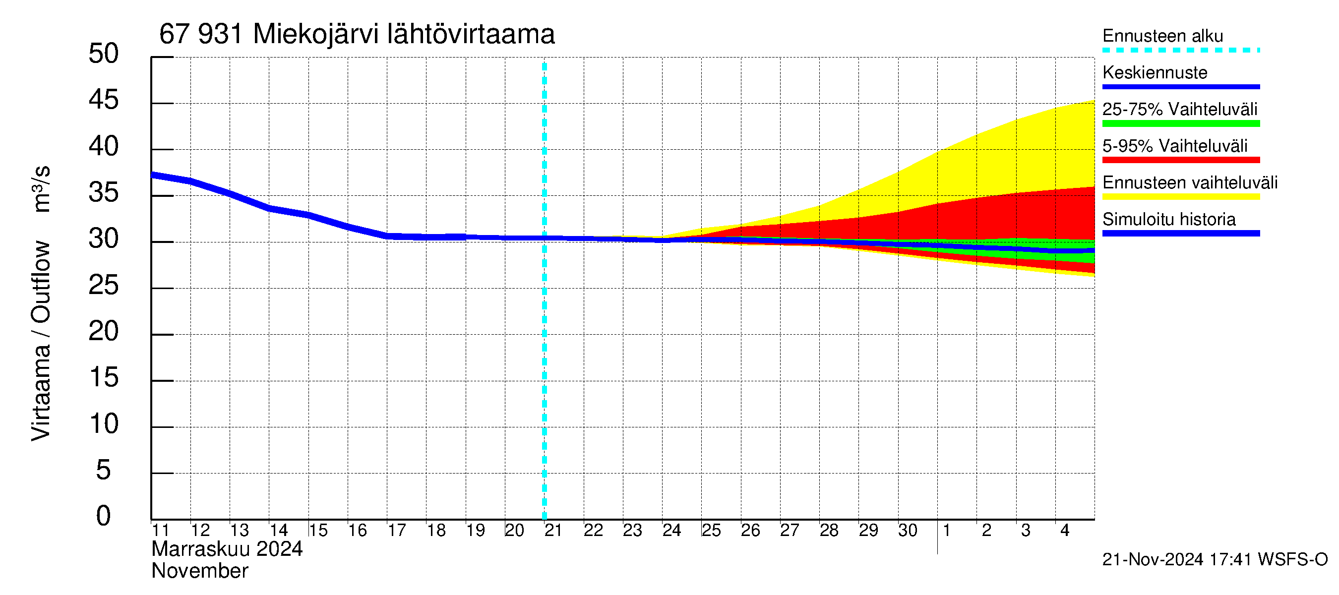 Tornionjoen vesistöalue - Miekojärvi: Lähtövirtaama / juoksutus - jakaumaennuste