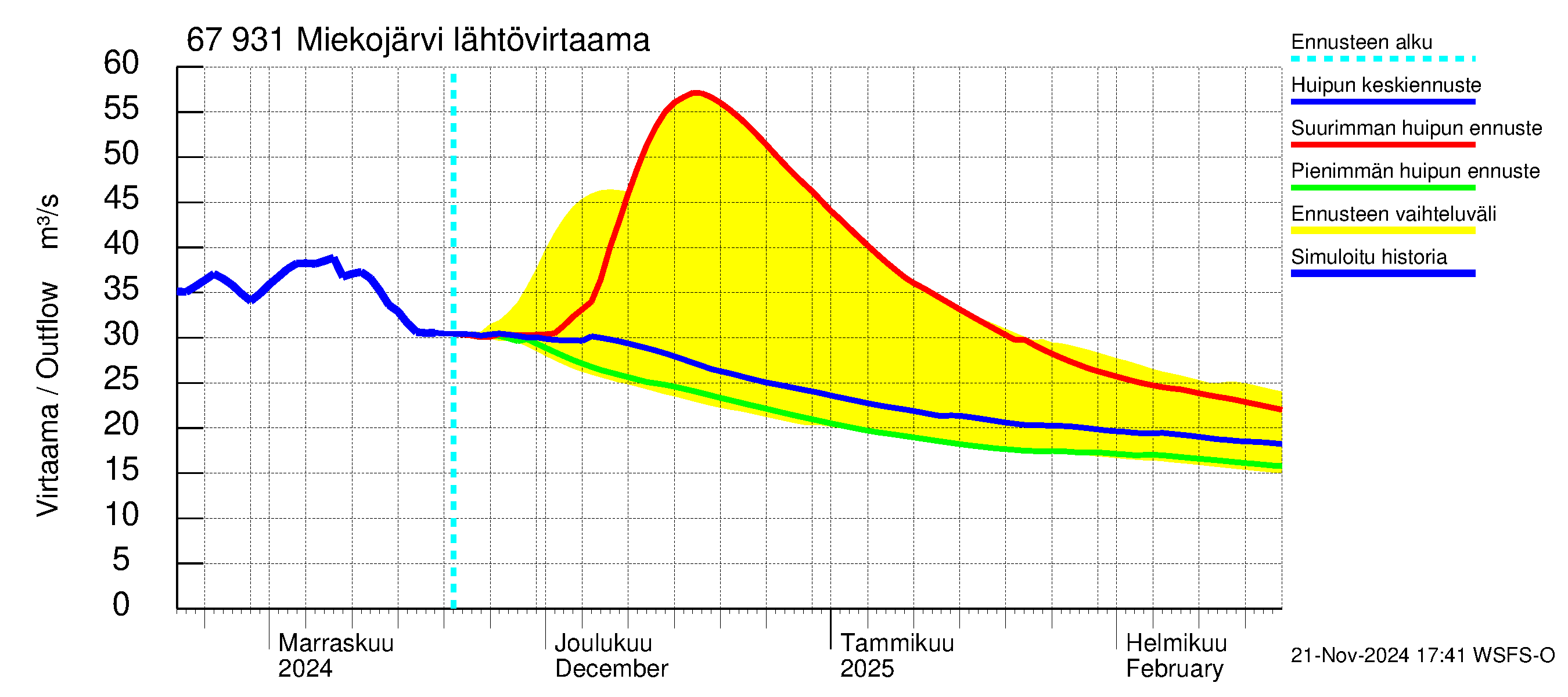 Tornionjoen vesistöalue - Miekojärvi: Lähtövirtaama / juoksutus - huippujen keski- ja ääriennusteet