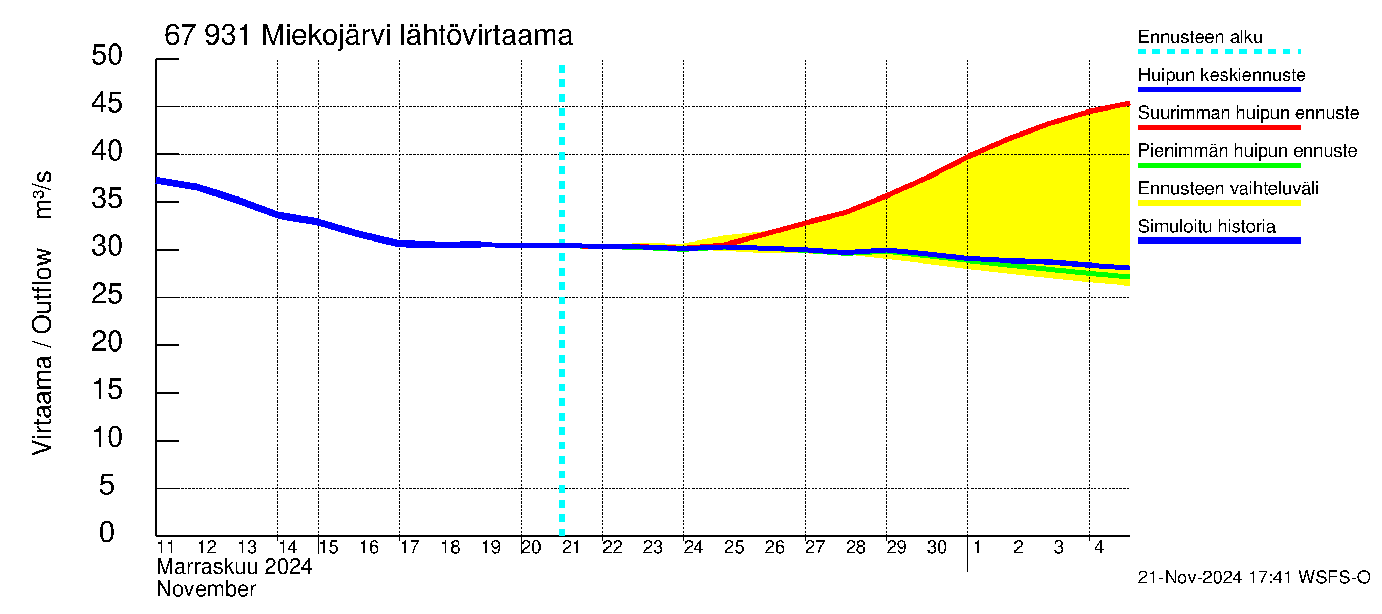 Tornionjoen vesistöalue - Miekojärvi: Lähtövirtaama / juoksutus - huippujen keski- ja ääriennusteet