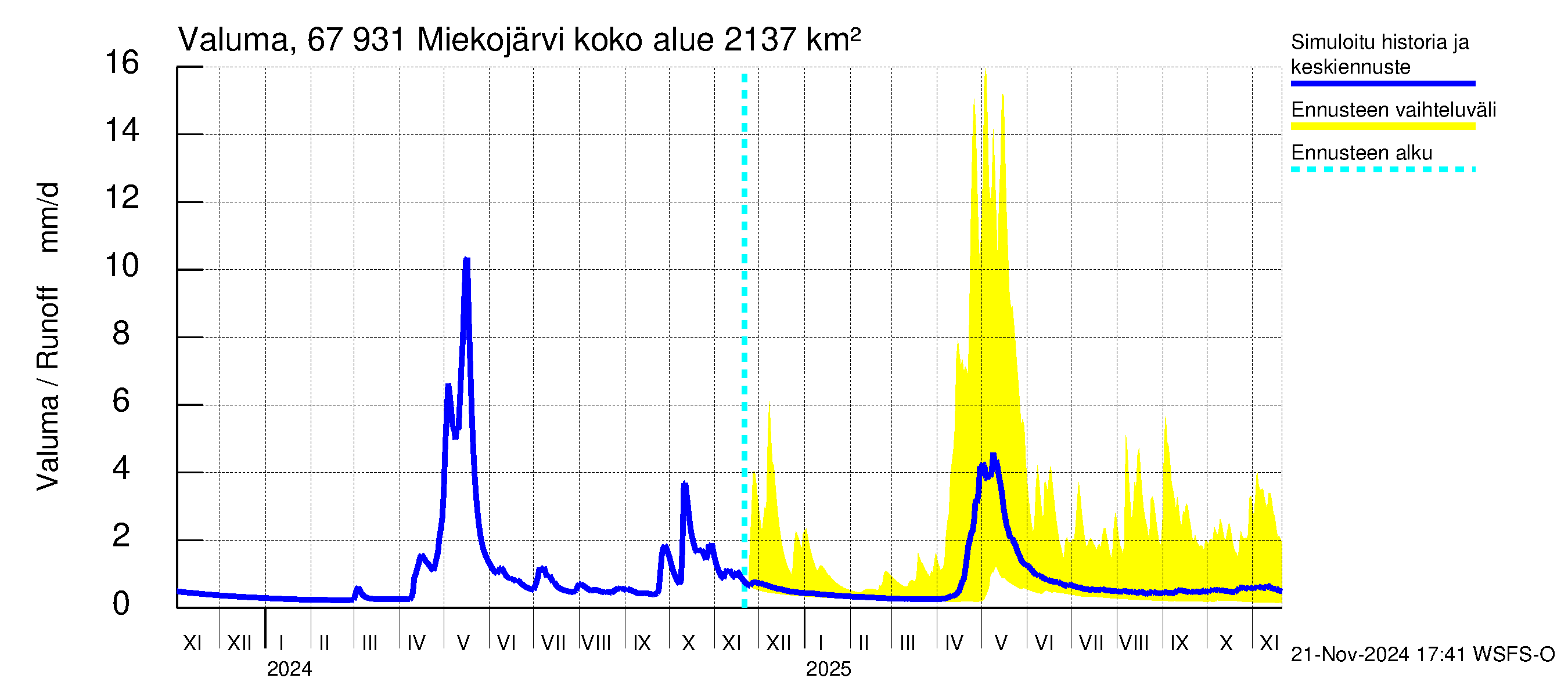 Tornionjoen vesistöalue - Miekojärvi: Valuma