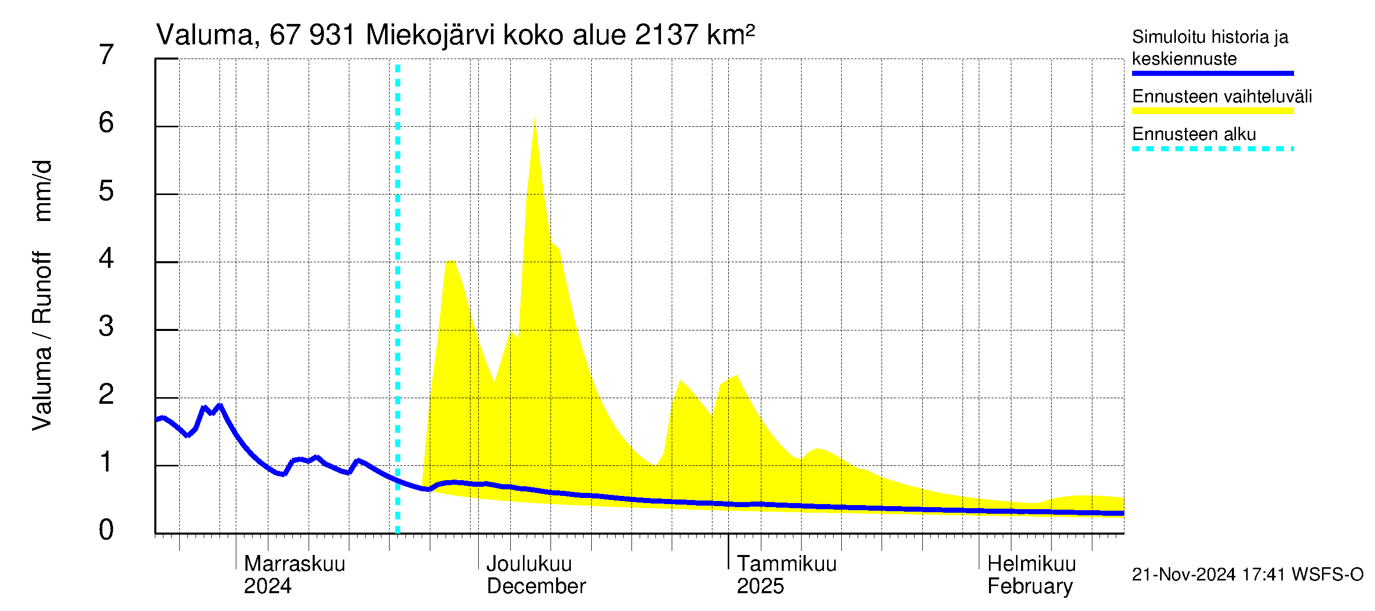 Tornionjoen vesistöalue - Miekojärvi: Valuma