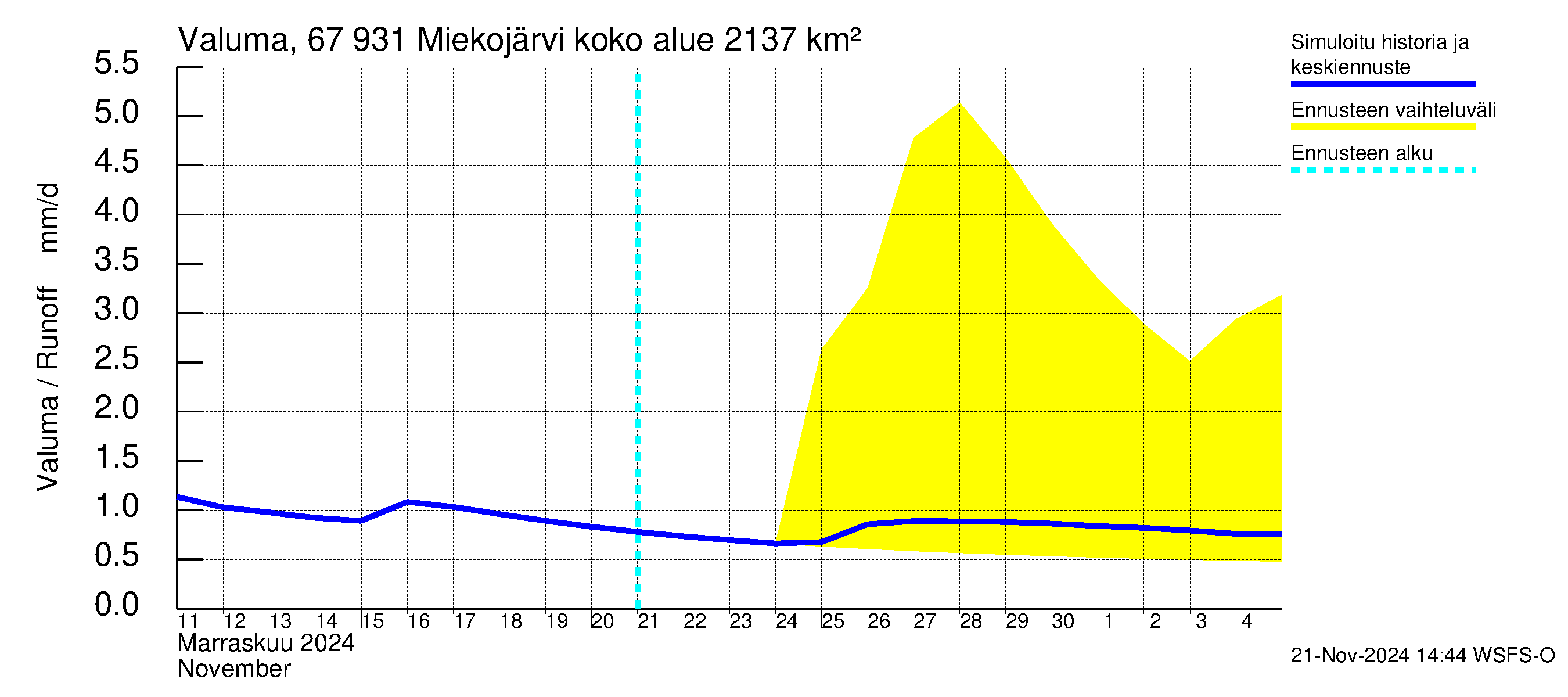 Tornionjoen vesistöalue - Miekojärvi: Valuma