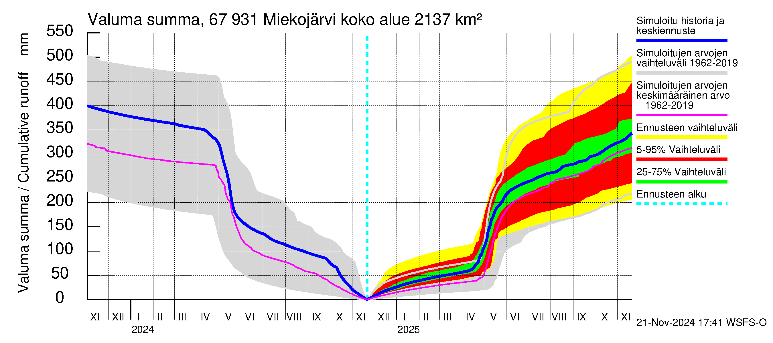 Tornionjoen vesistöalue - Miekojärvi: Valuma - summa