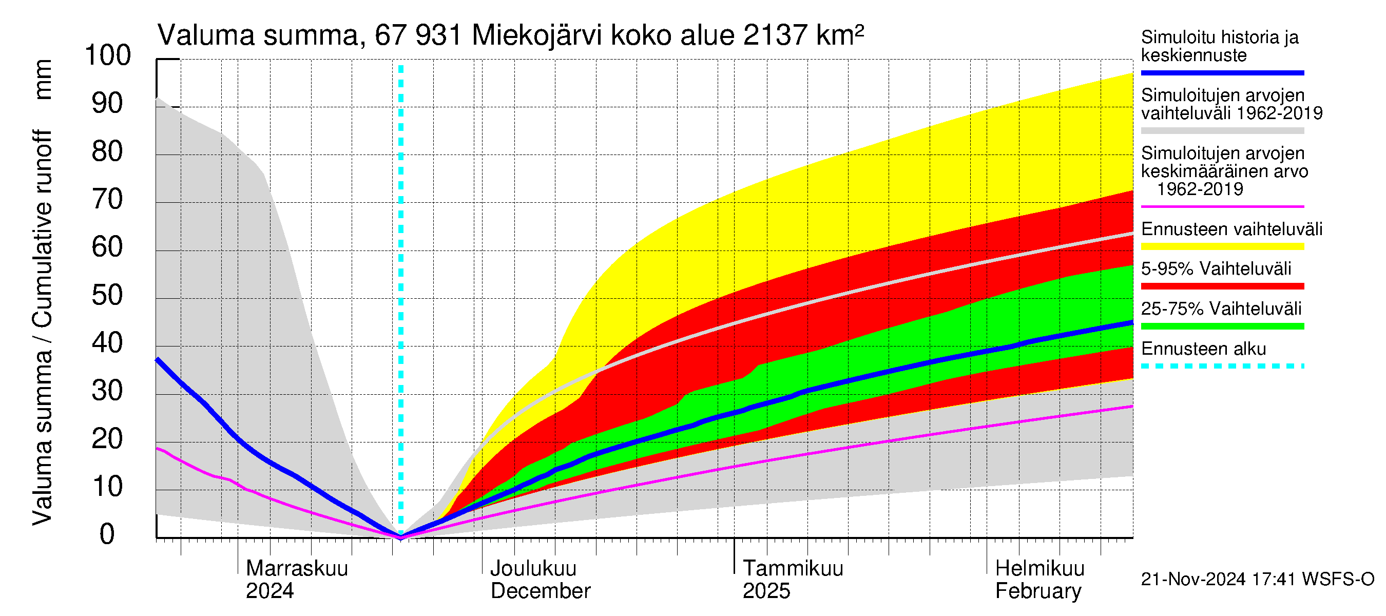 Tornionjoen vesistöalue - Miekojärvi: Valuma - summa