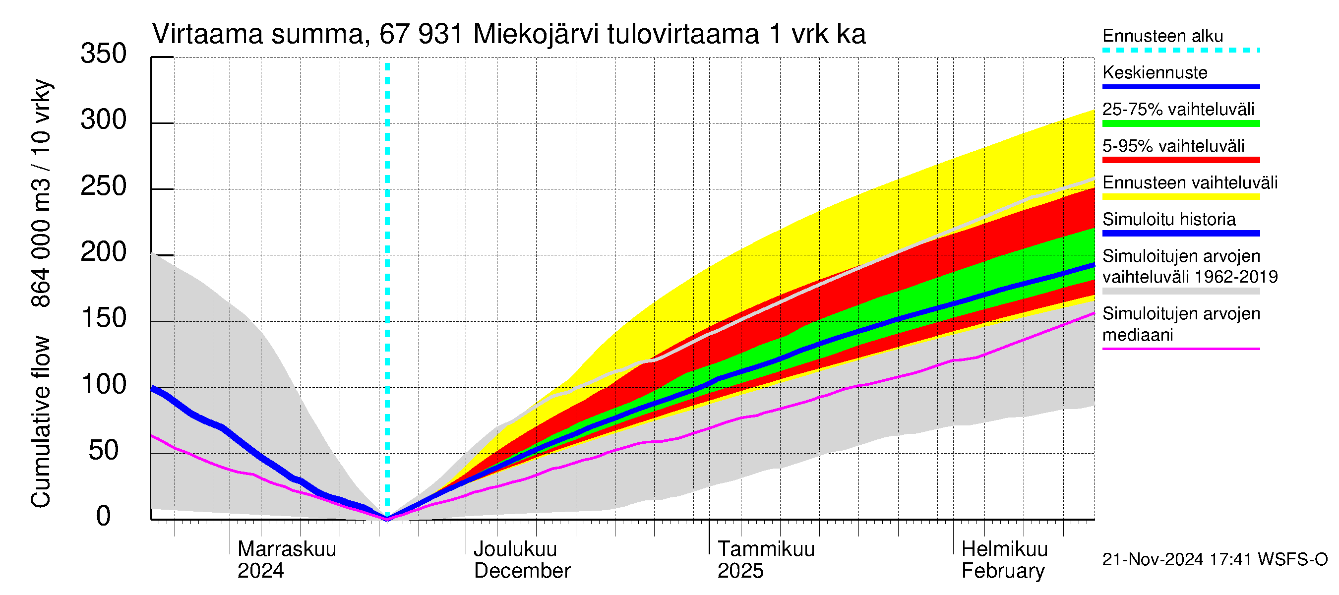 Tornionjoen vesistöalue - Miekojärvi: Tulovirtaama - summa