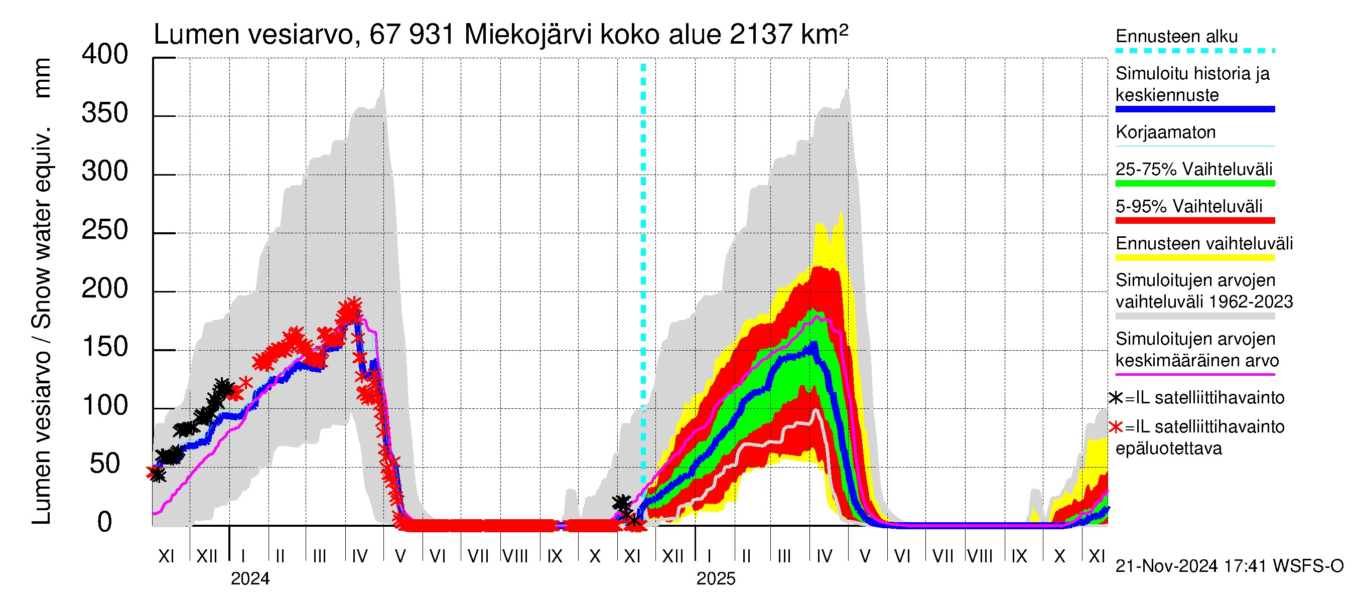 Tornionjoen vesistöalue - Miekojärvi: Lumen vesiarvo