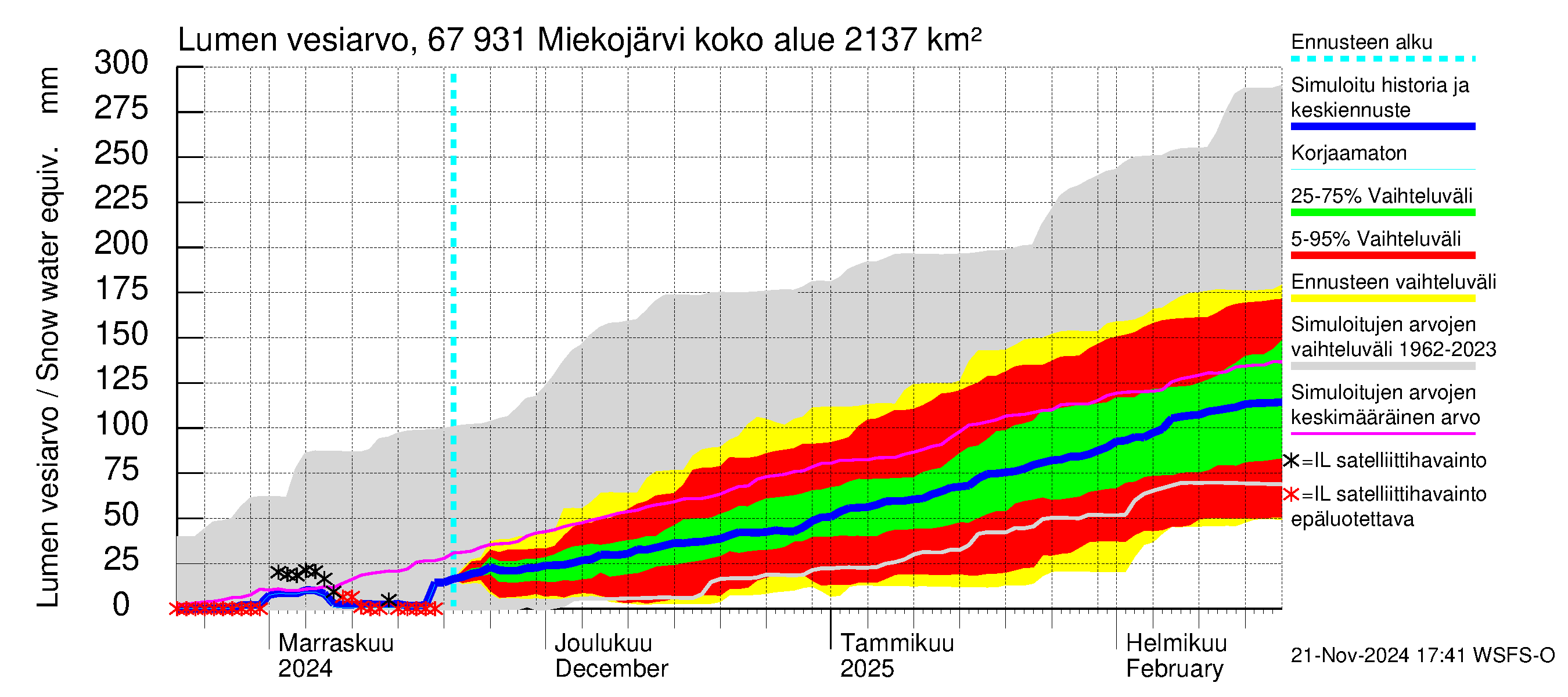 Tornionjoen vesistöalue - Miekojärvi: Lumen vesiarvo