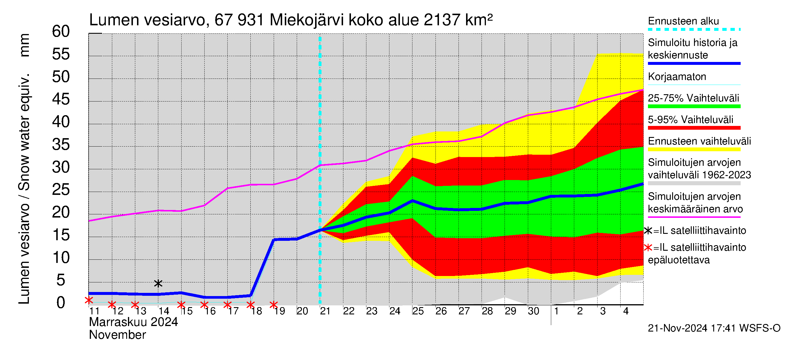 Tornionjoen vesistöalue - Miekojärvi: Lumen vesiarvo