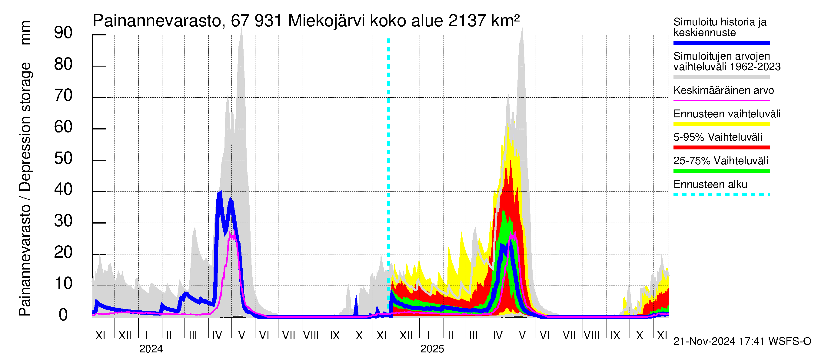 Tornionjoen vesistöalue - Miekojärvi: Painannevarasto