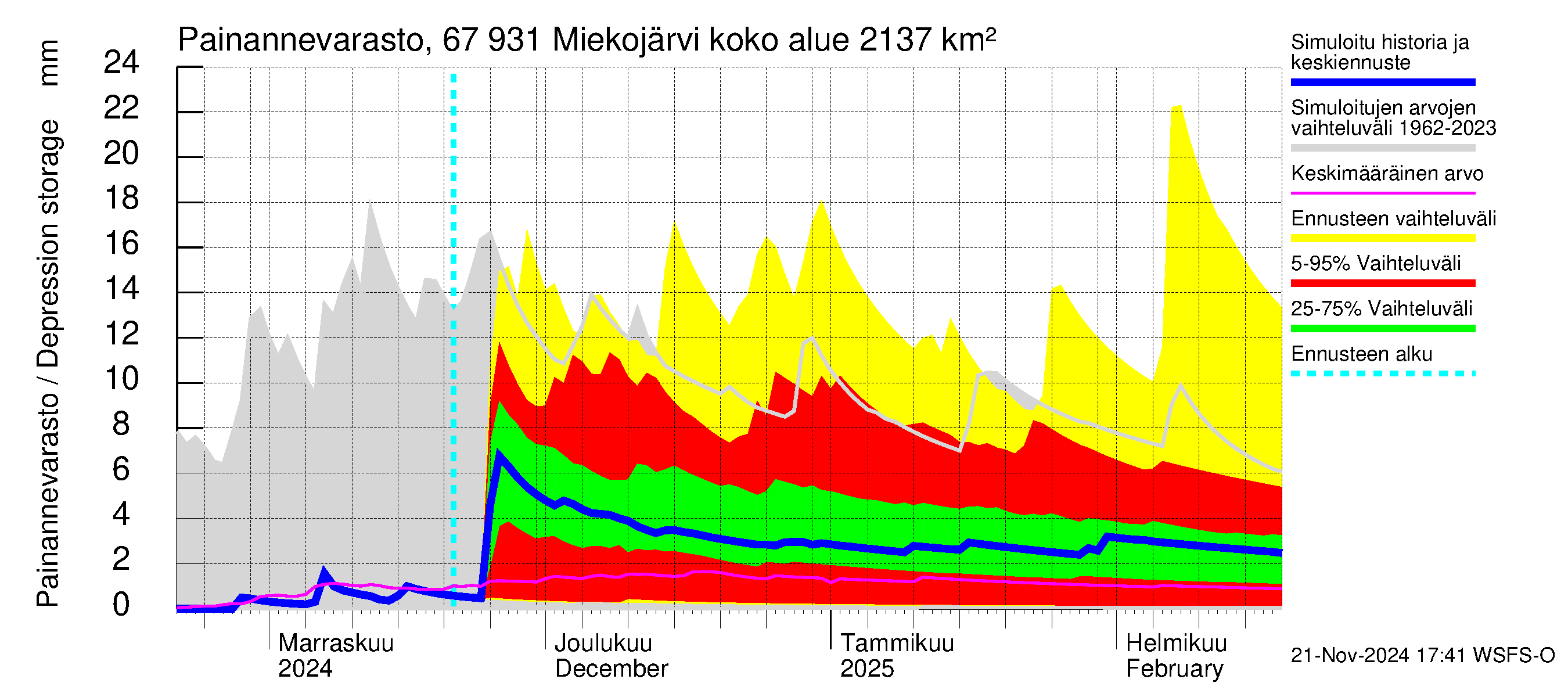 Tornionjoen vesistöalue - Miekojärvi: Painannevarasto