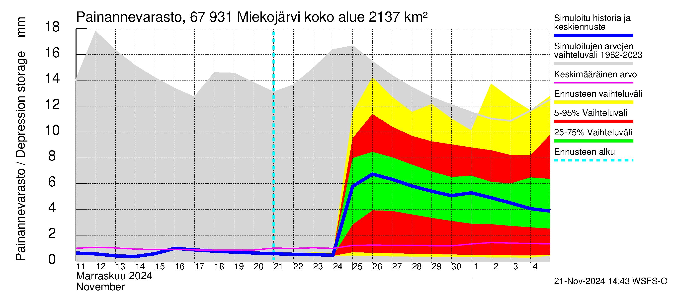 Tornionjoen vesistöalue - Miekojärvi: Painannevarasto