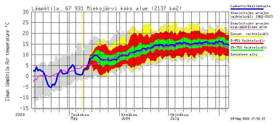 Tornionjoen vesistöalue - Miekojärvi: Ilman lämpötila