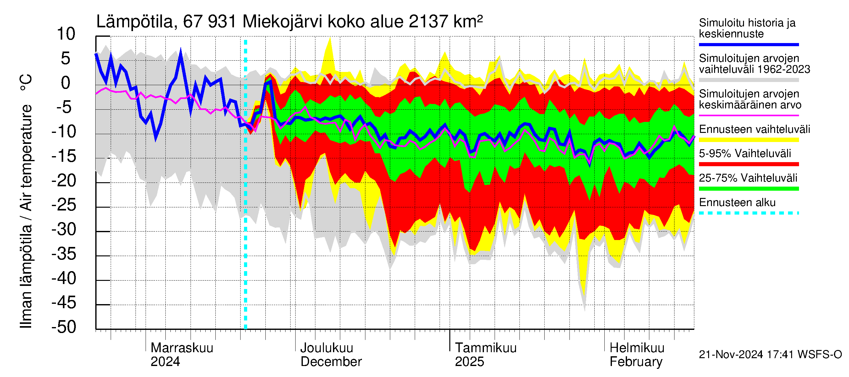 Tornionjoen vesistöalue - Miekojärvi: Ilman lämpötila