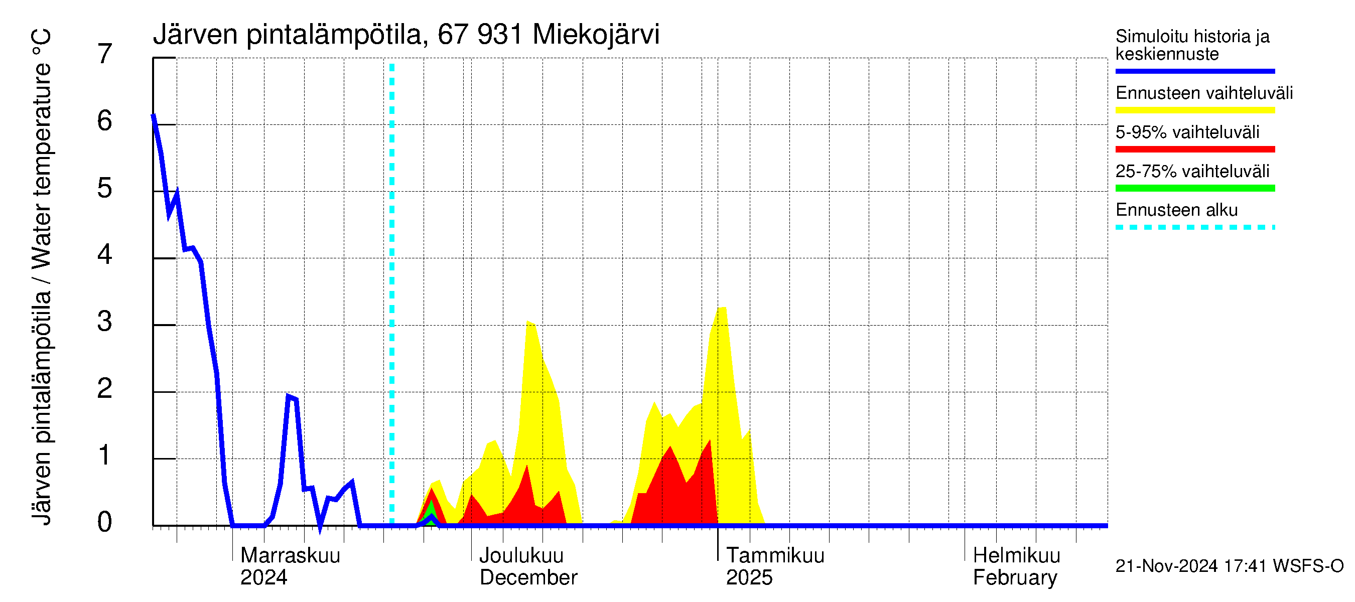 Tornionjoen vesistöalue - Miekojärvi: Järven pintalämpötila