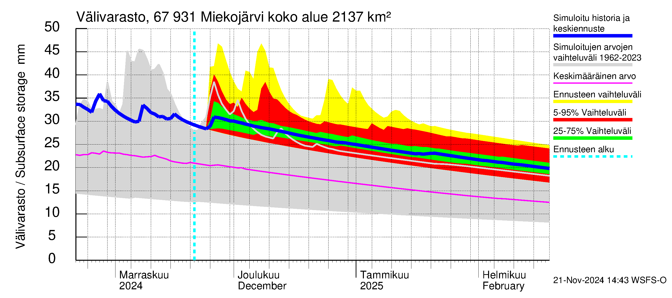 Tornionjoen vesistöalue - Miekojärvi: Välivarasto