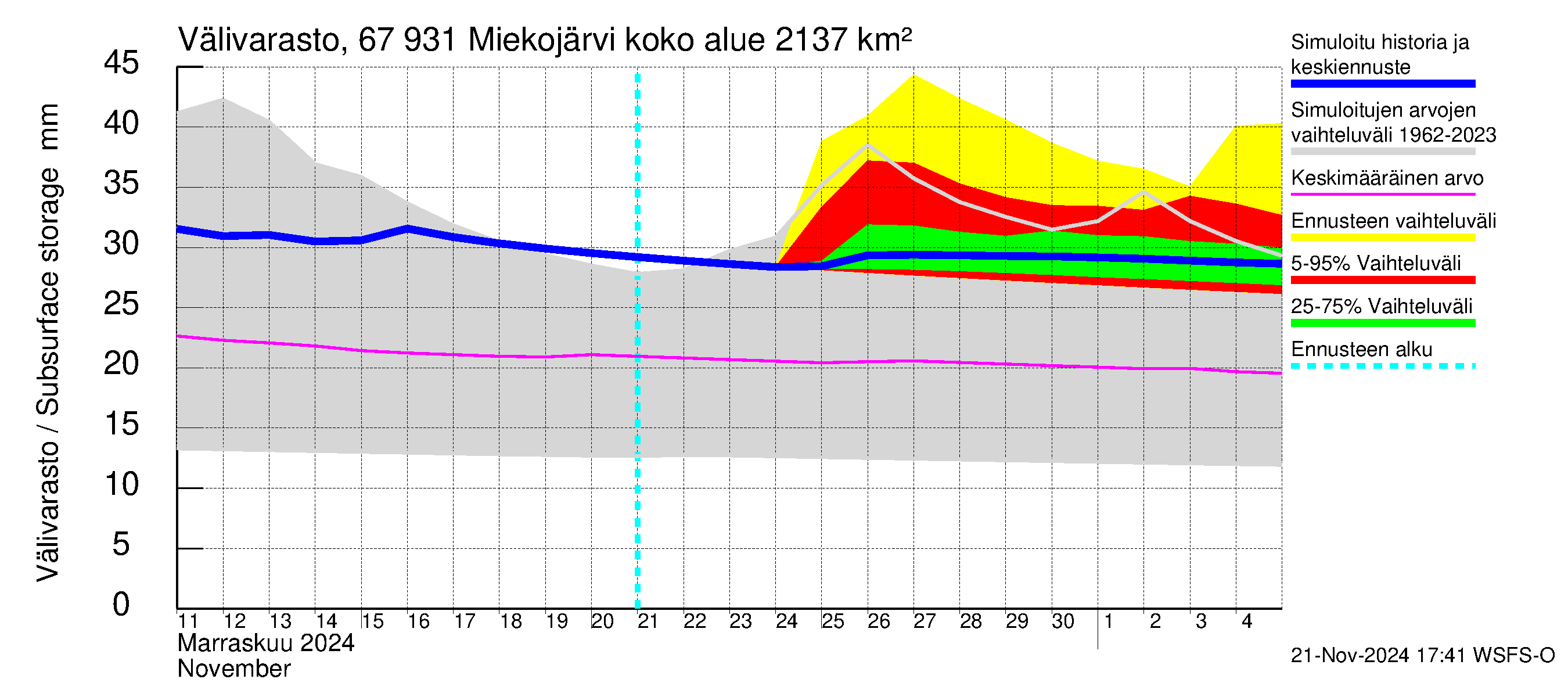 Tornionjoen vesistöalue - Miekojärvi: Välivarasto