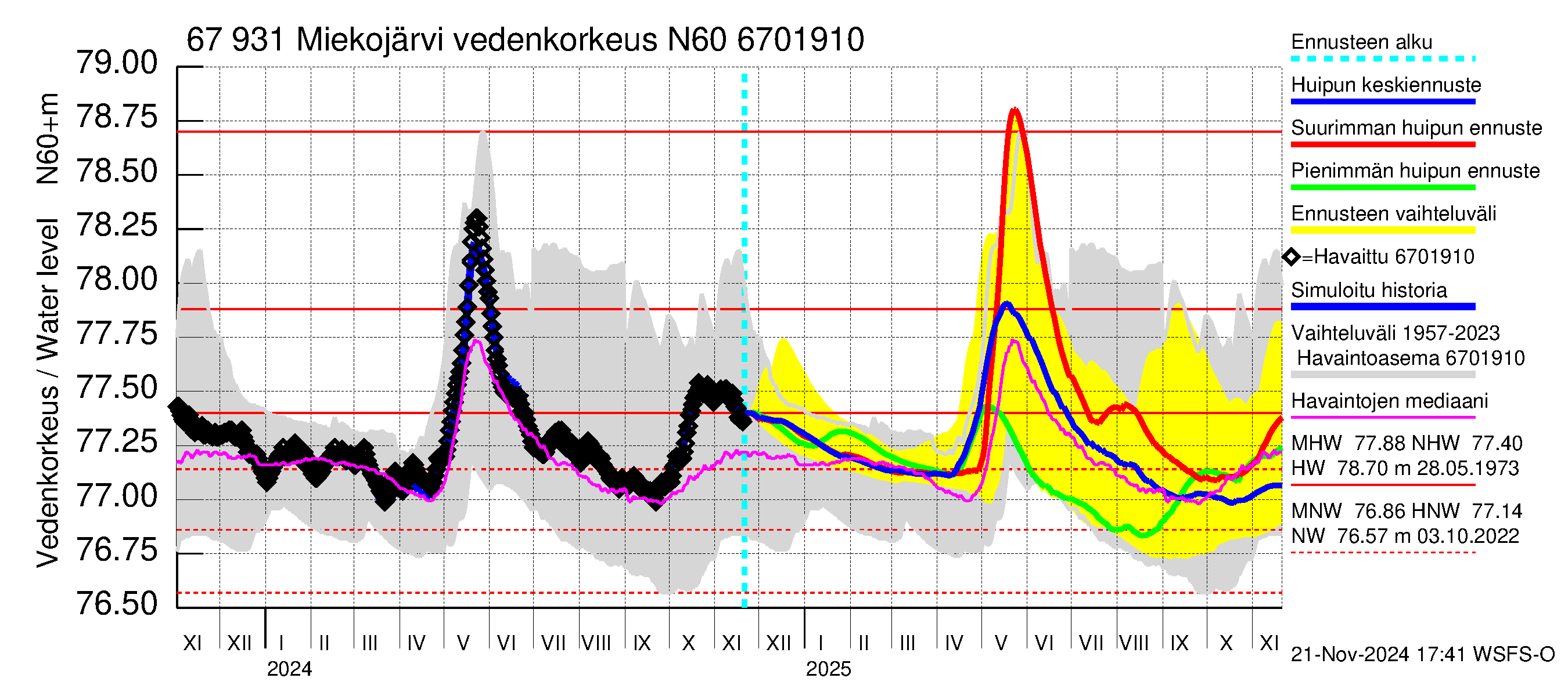 Tornionjoen vesistöalue - Miekojärvi: Vedenkorkeus - huippujen keski- ja ääriennusteet